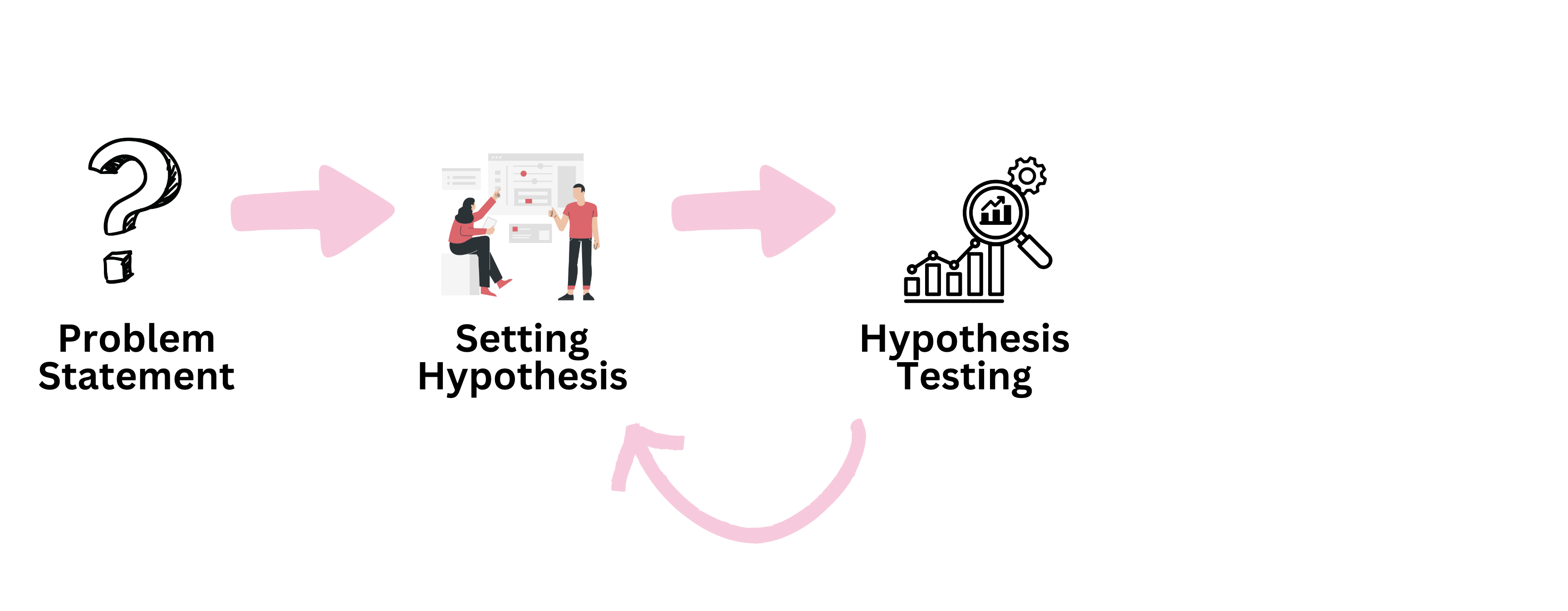 Repeating the process for additional hypotheses