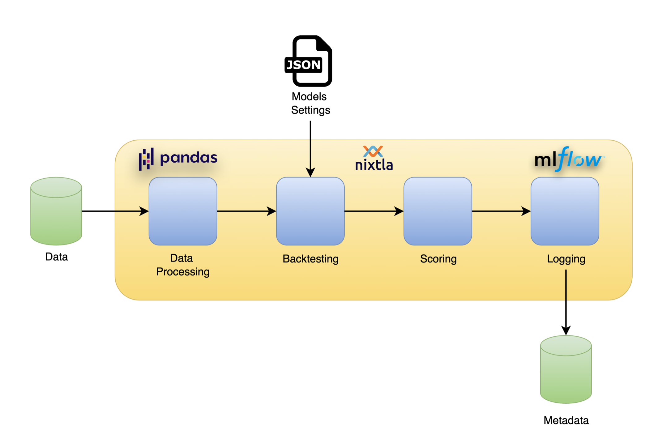 Technologies used in the architecture - pandas for data processing, nixtla for backtesting and scoring, and MLflow for logging