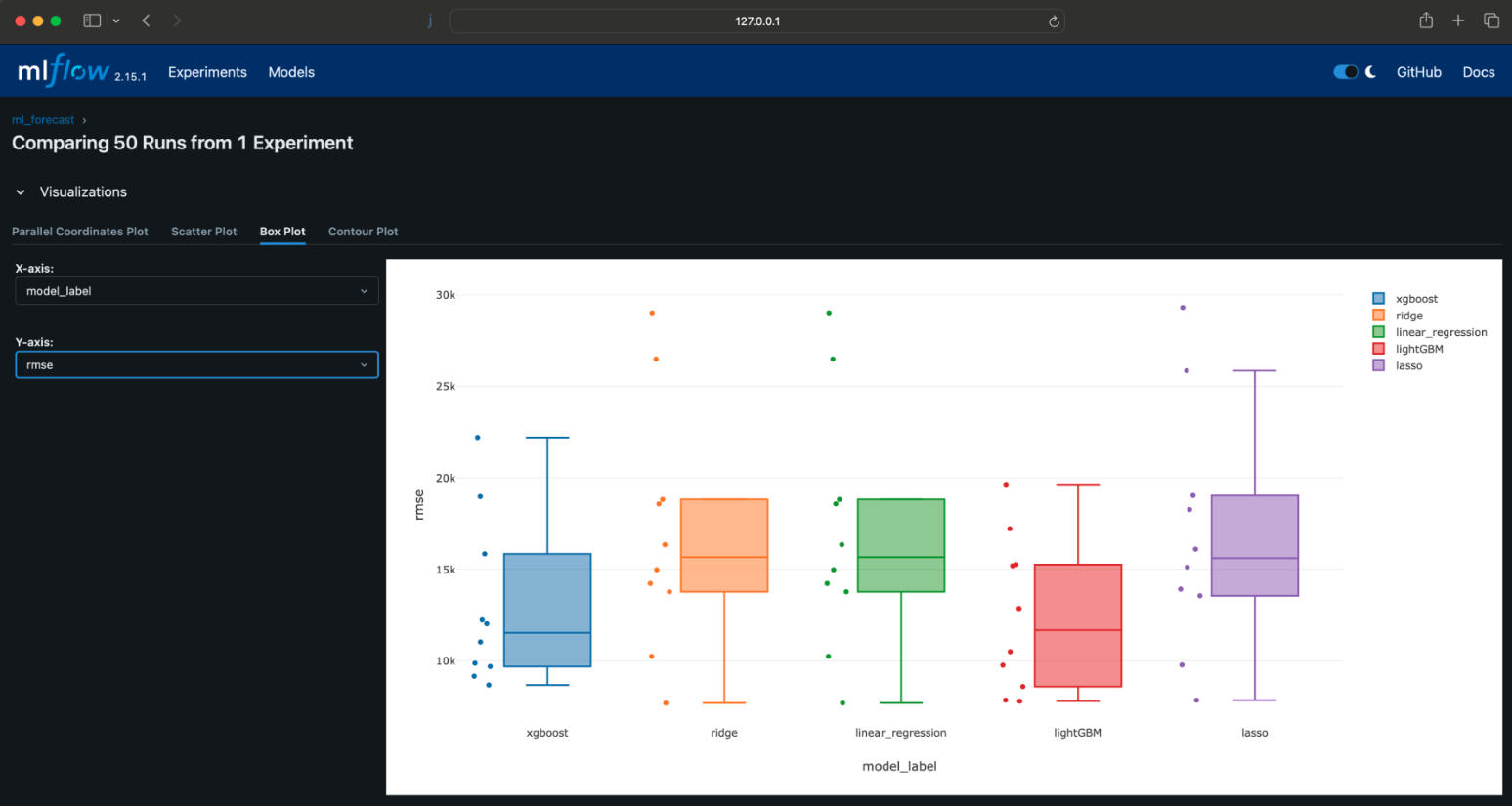 MLFlow UI showing box plots with model RMSE score distributions
