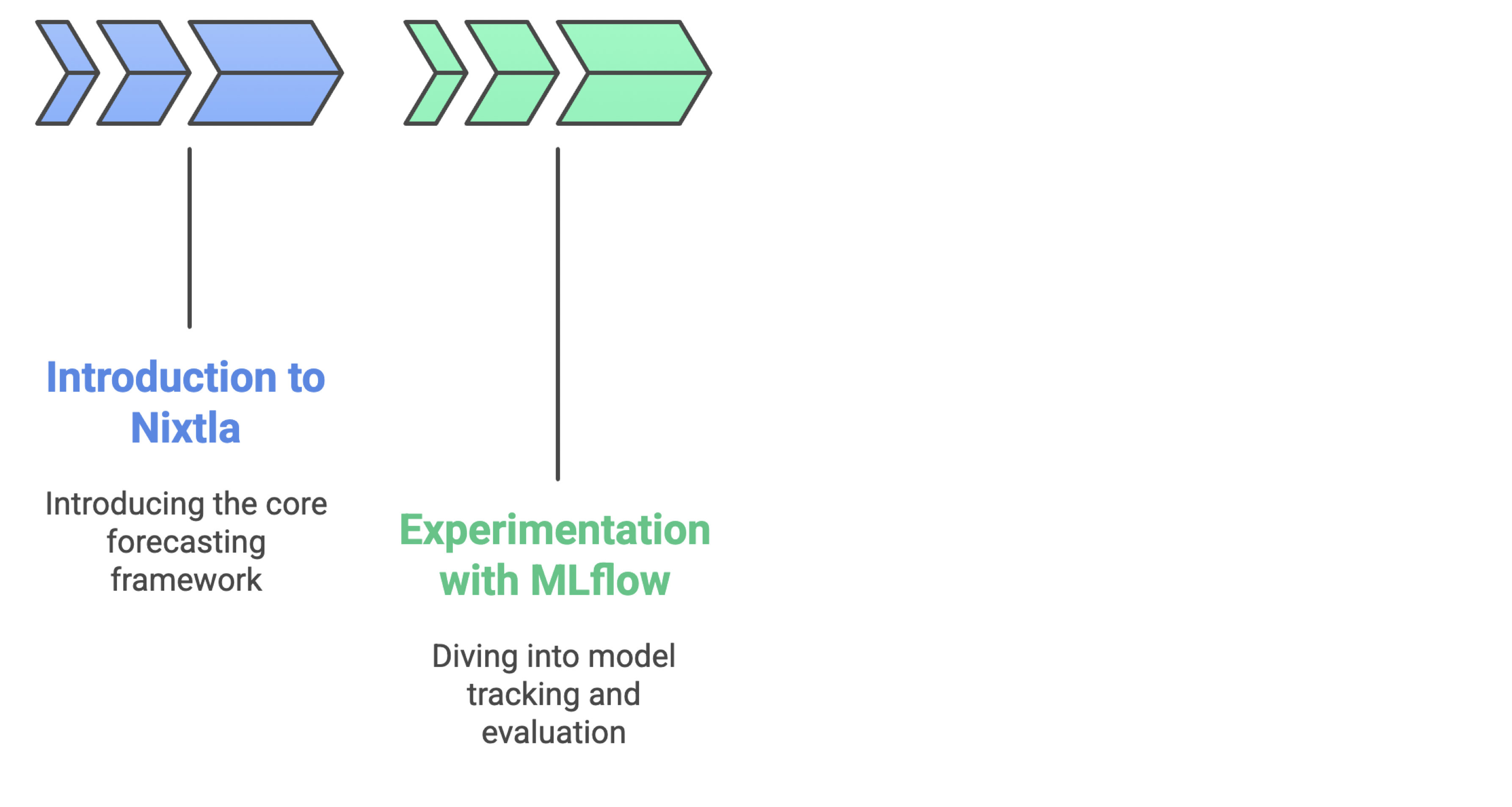 Experimentation with MLflow