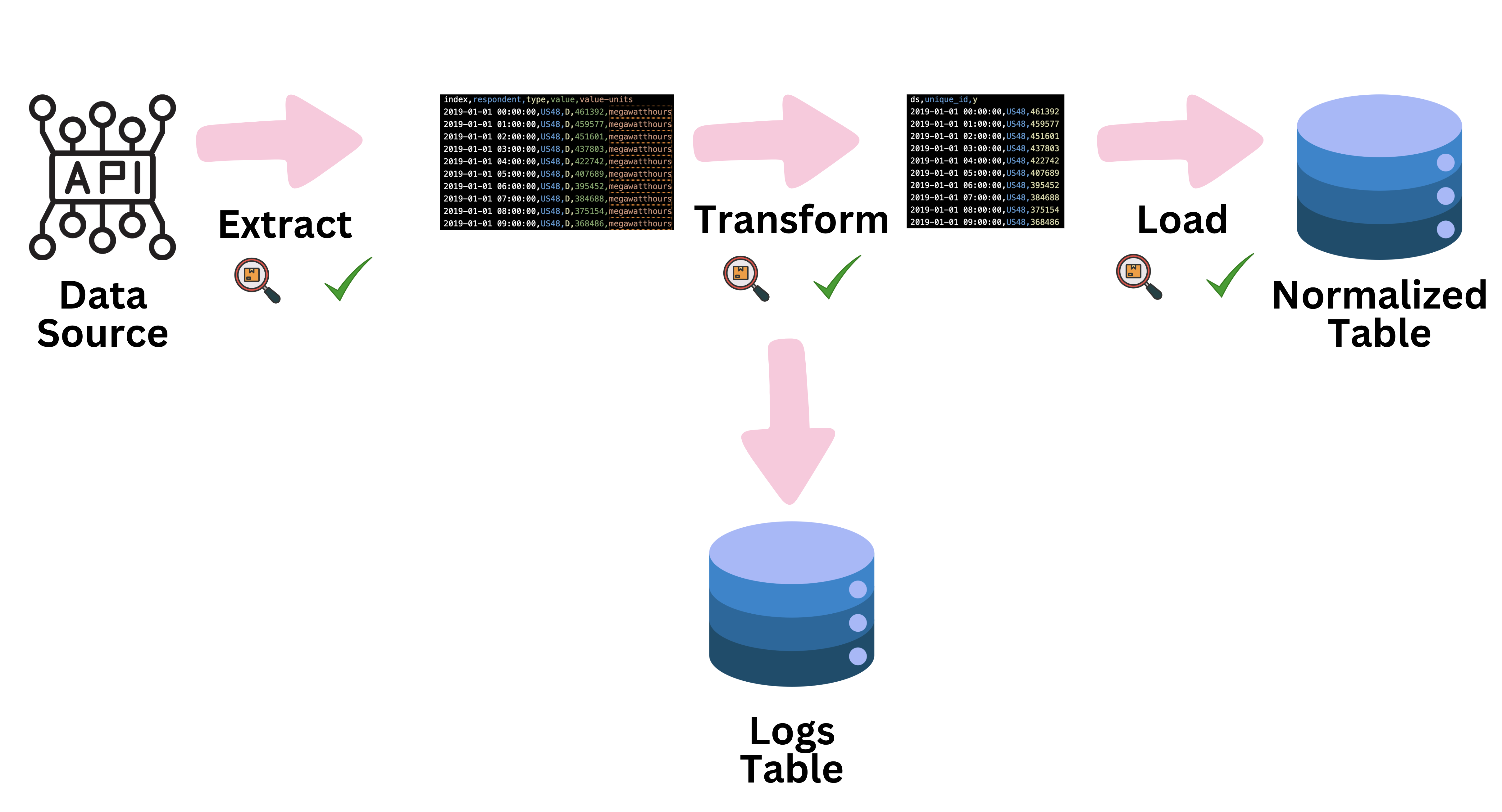 Data Ingestion Process