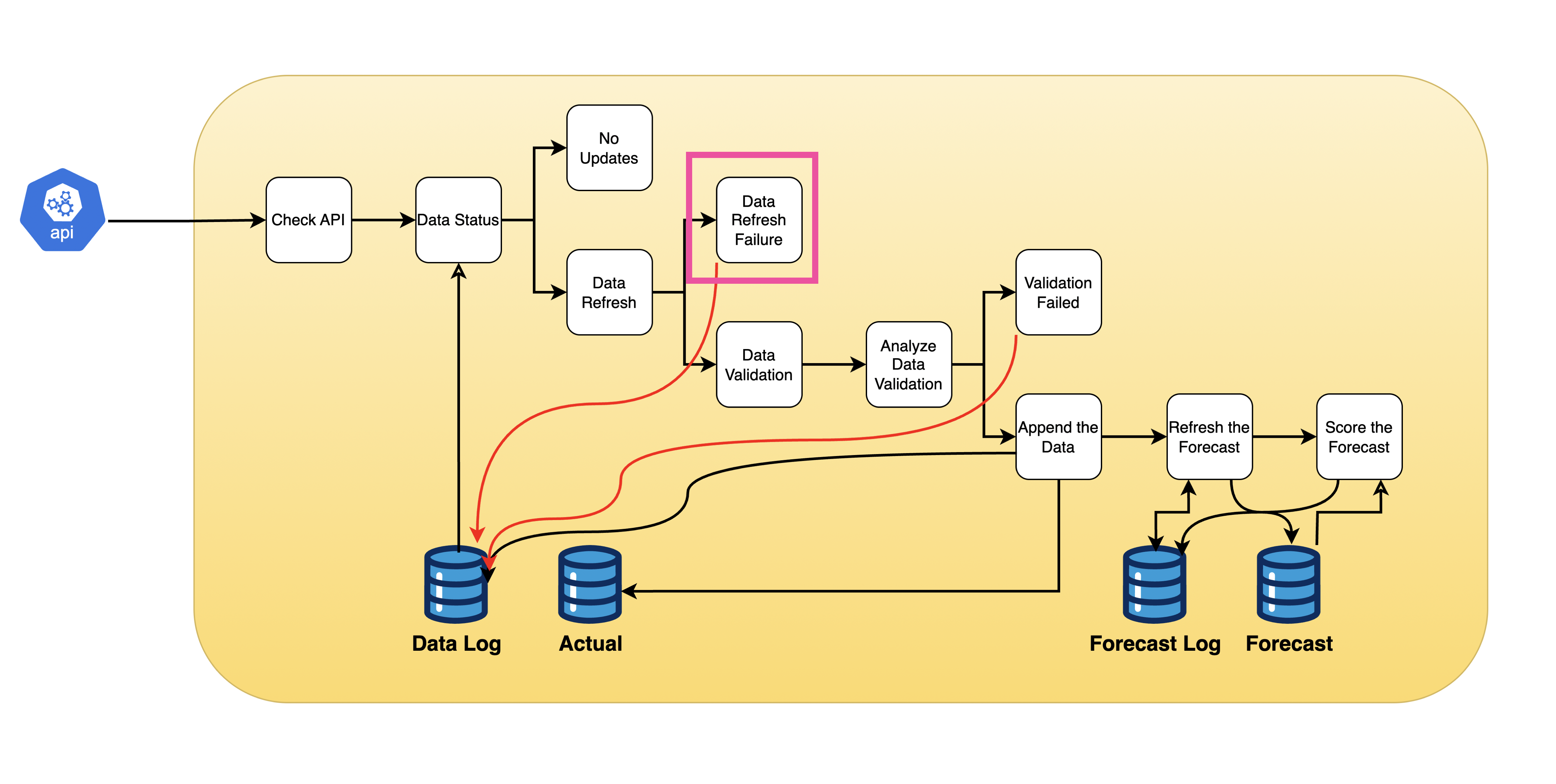 Data Refresh Failure Task