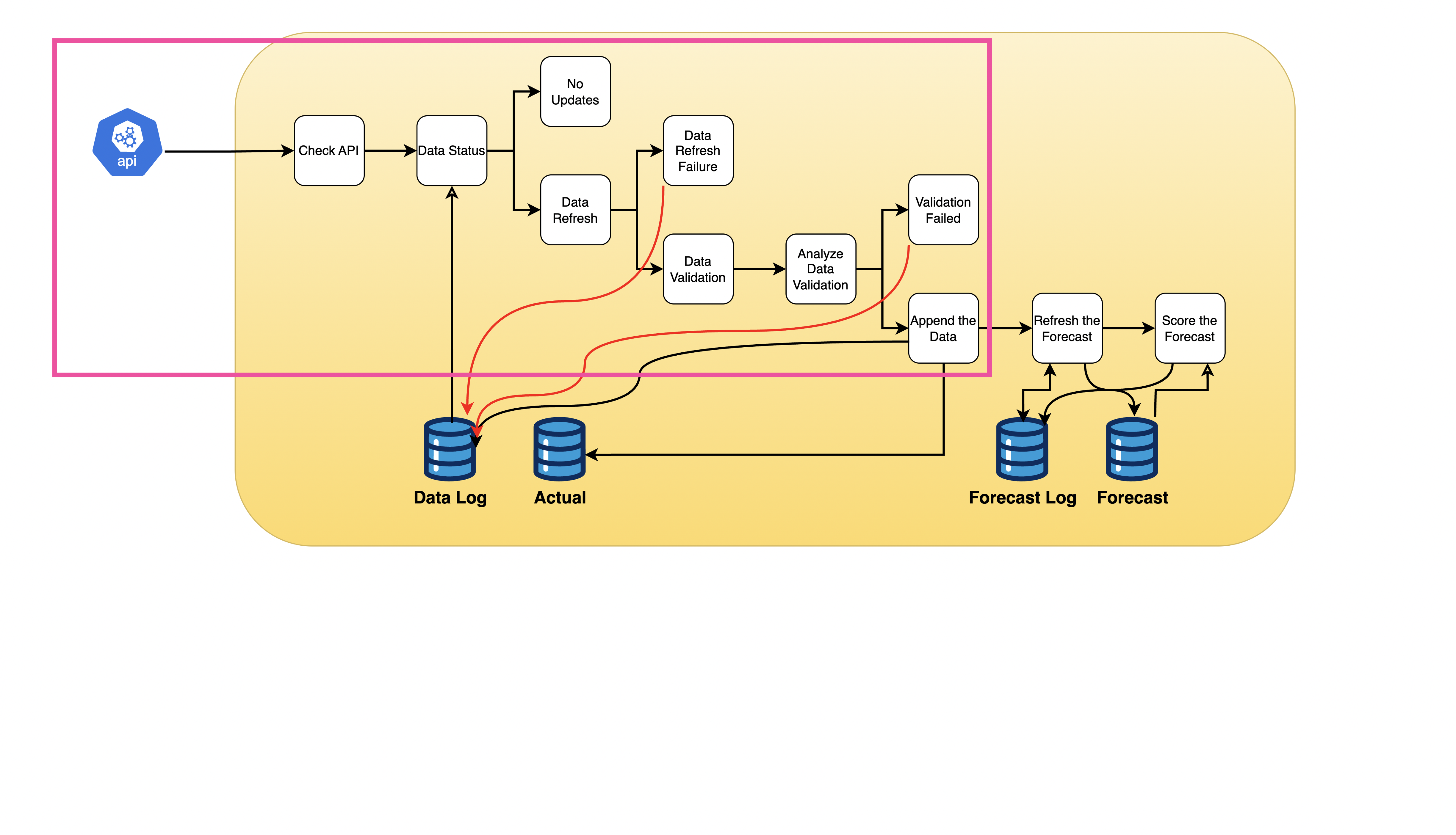 Data ingestion process