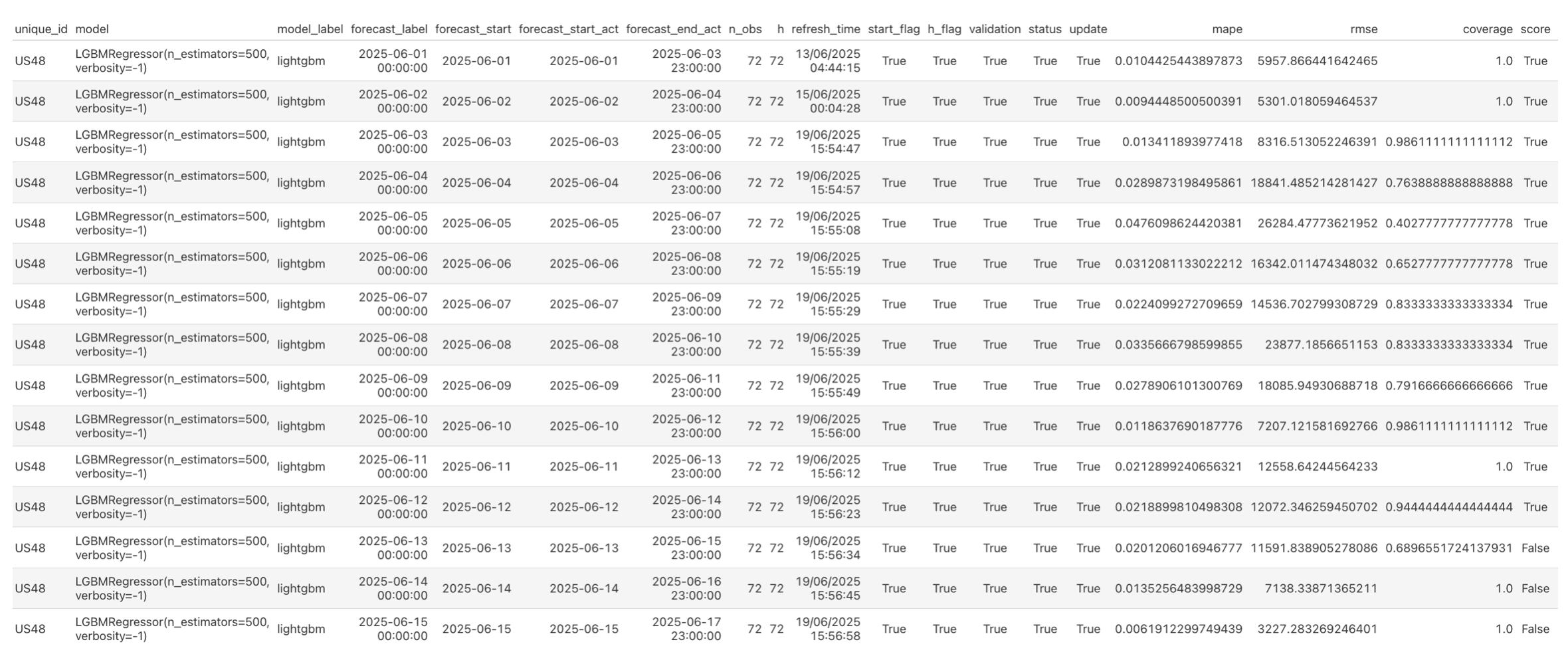 Forecast Log Table