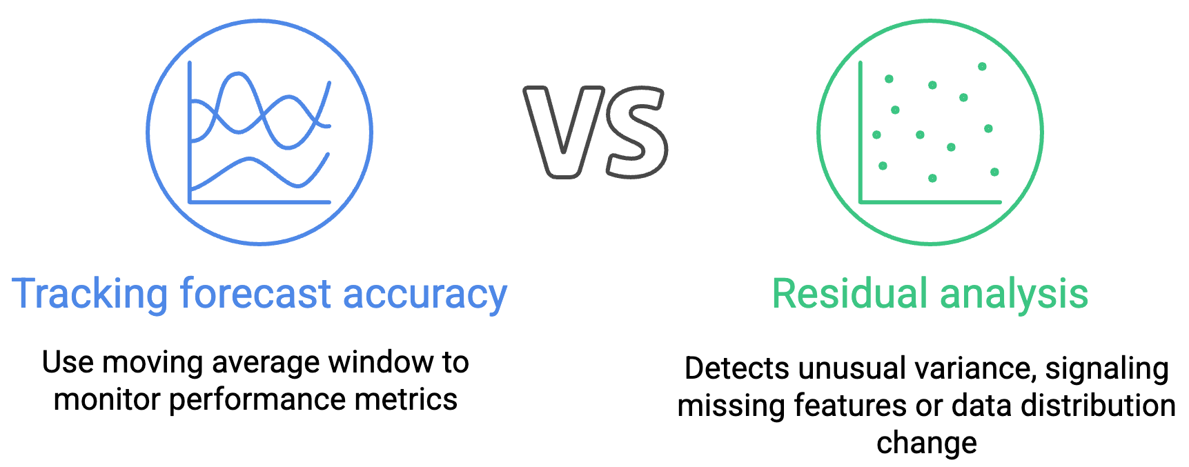 Detecting model drift