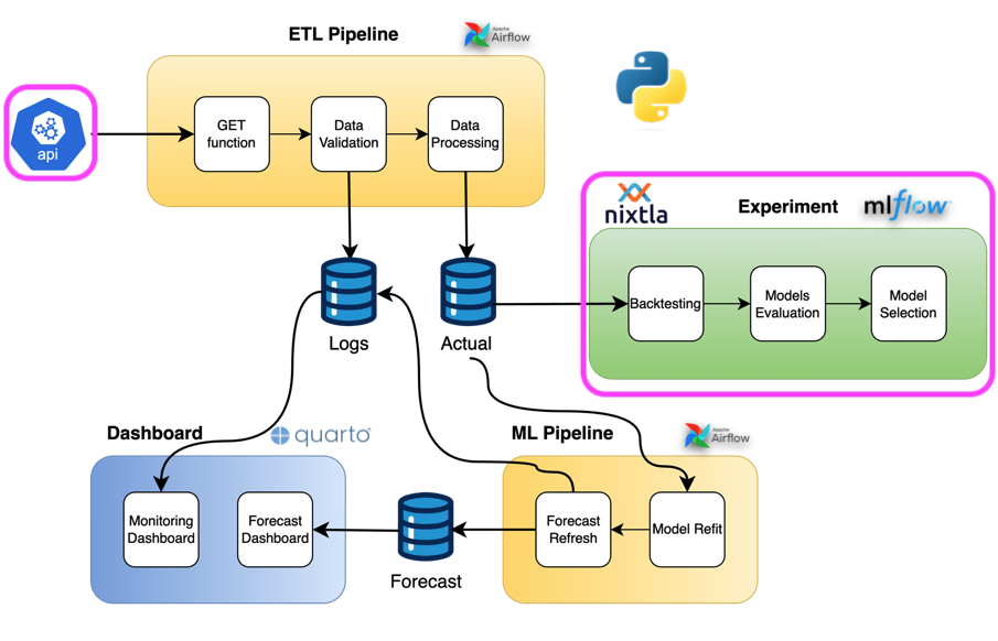 Experimentation Process
