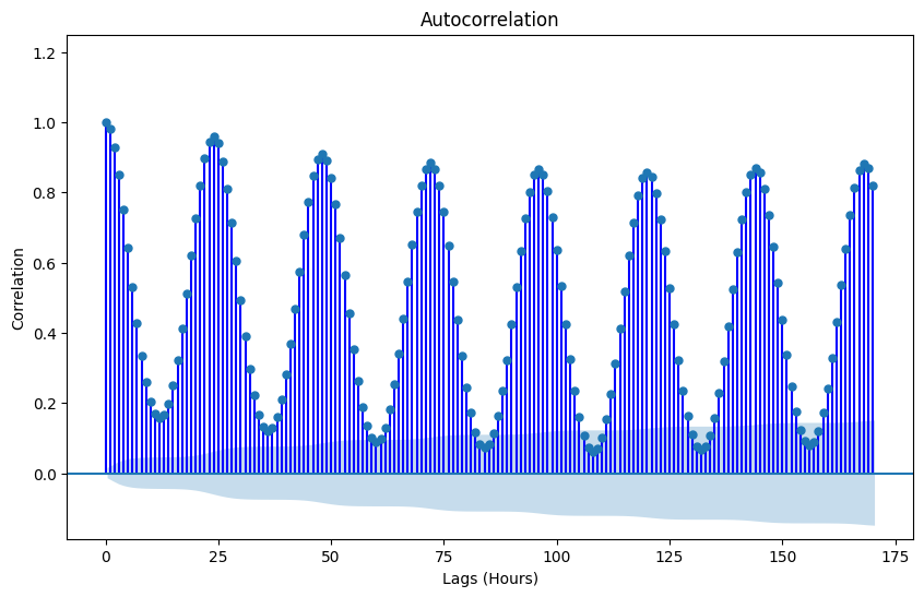 ACF plot