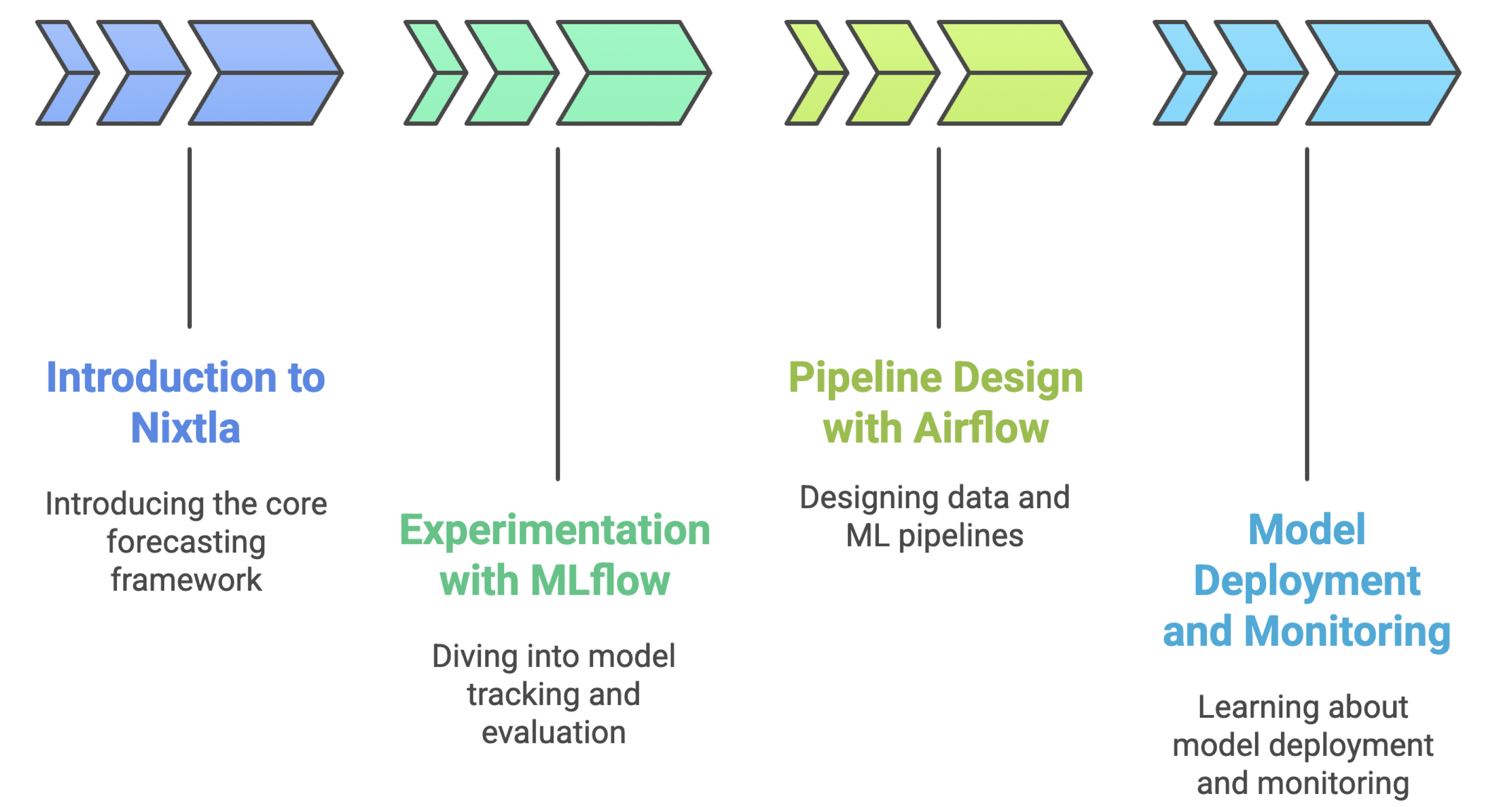 model deployment and monitoring