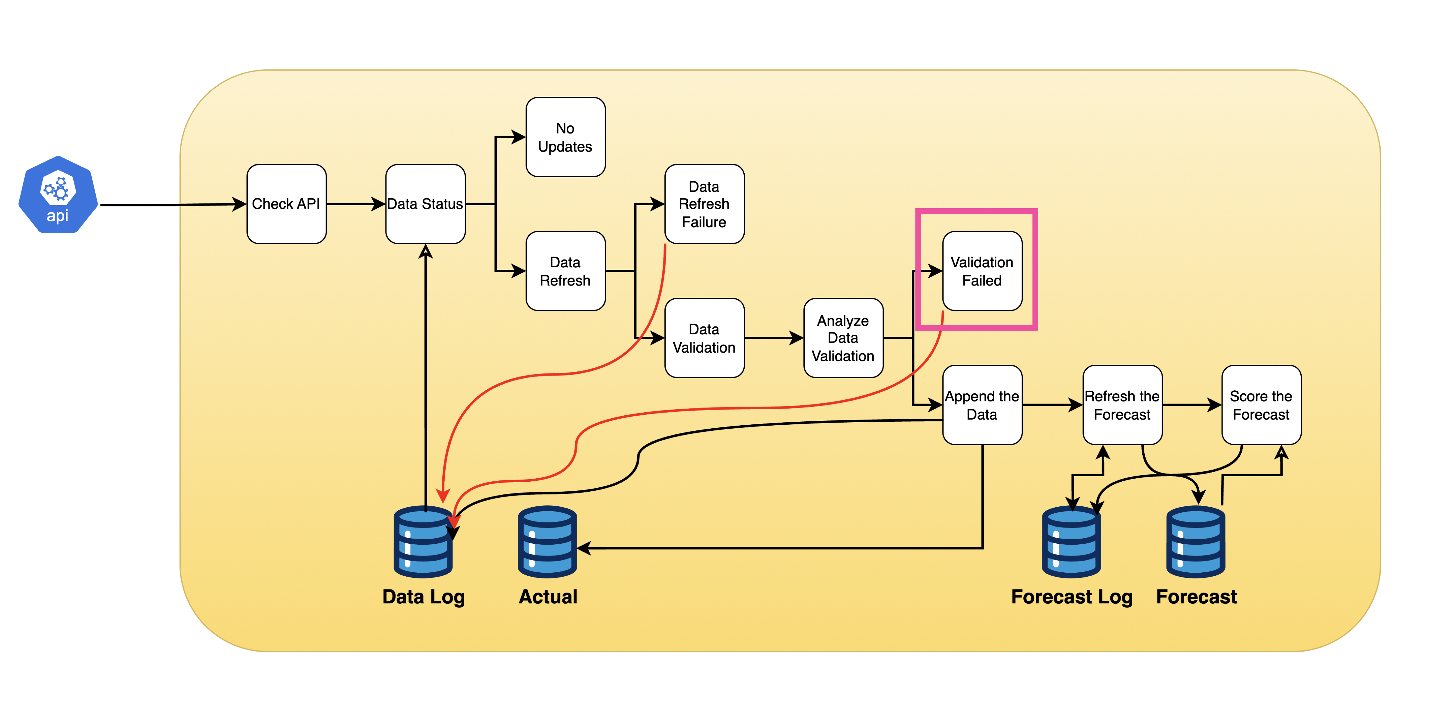 Validation Failure Task
