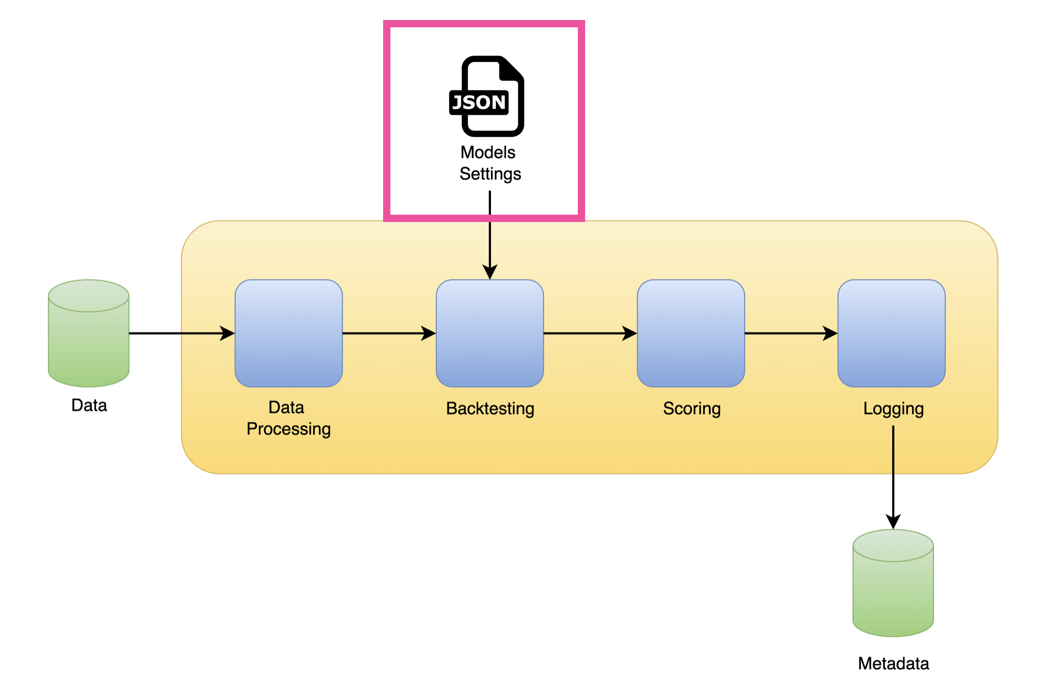 Model settings defined in a JSON file