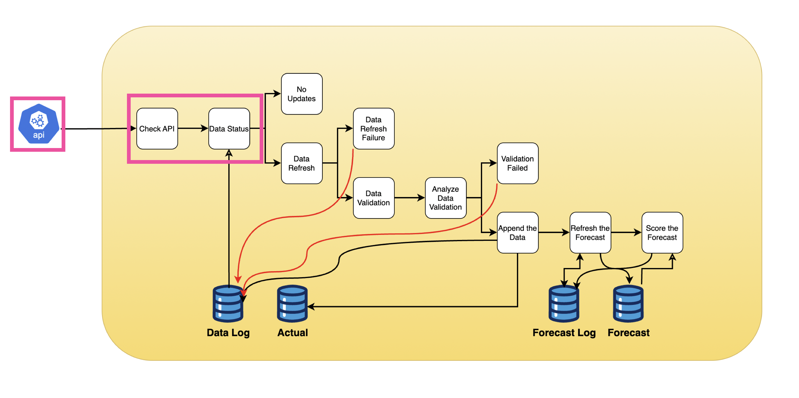 The pipeline components