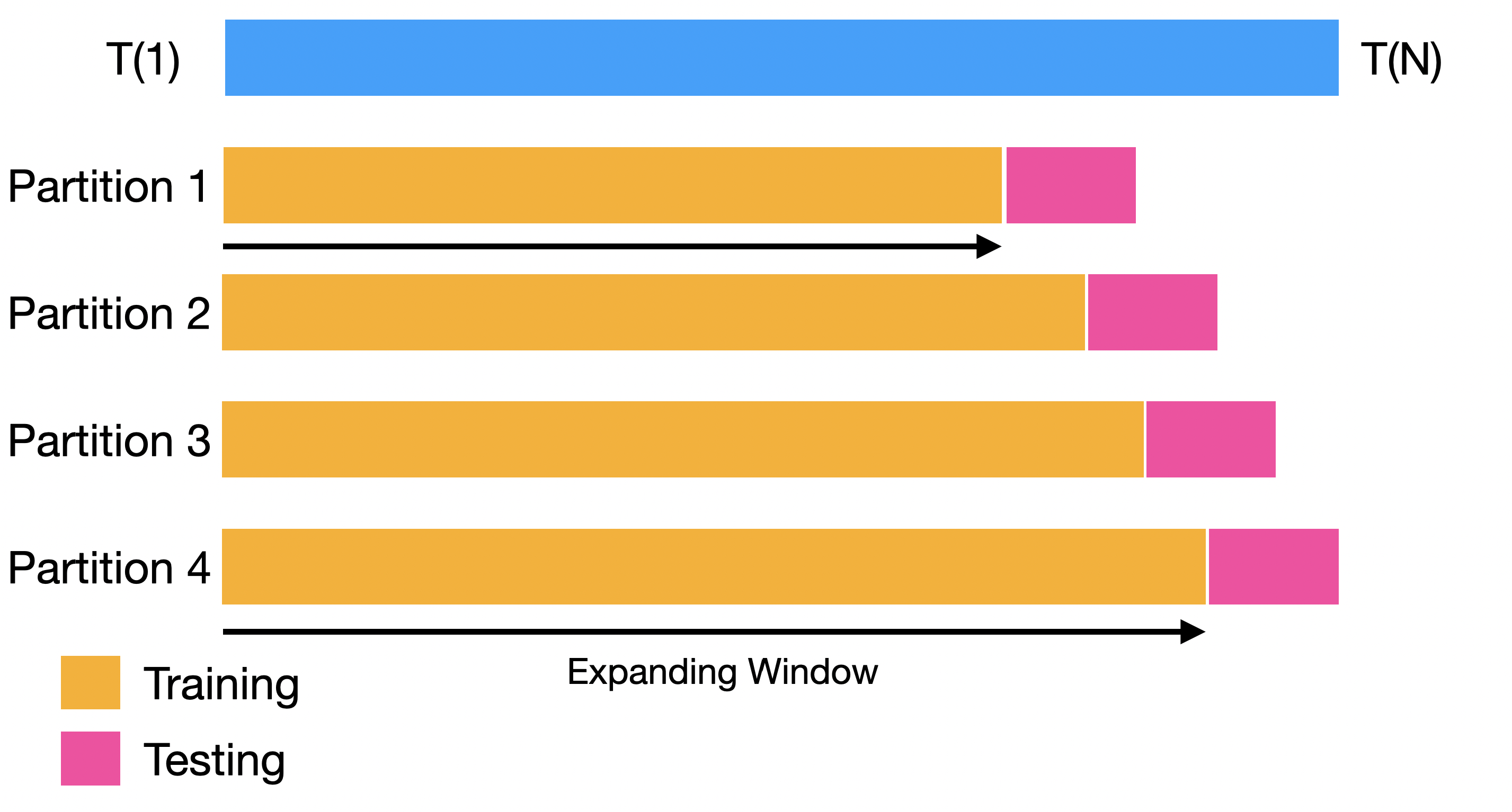 The expanding window approach involves an increased sample size for each partition