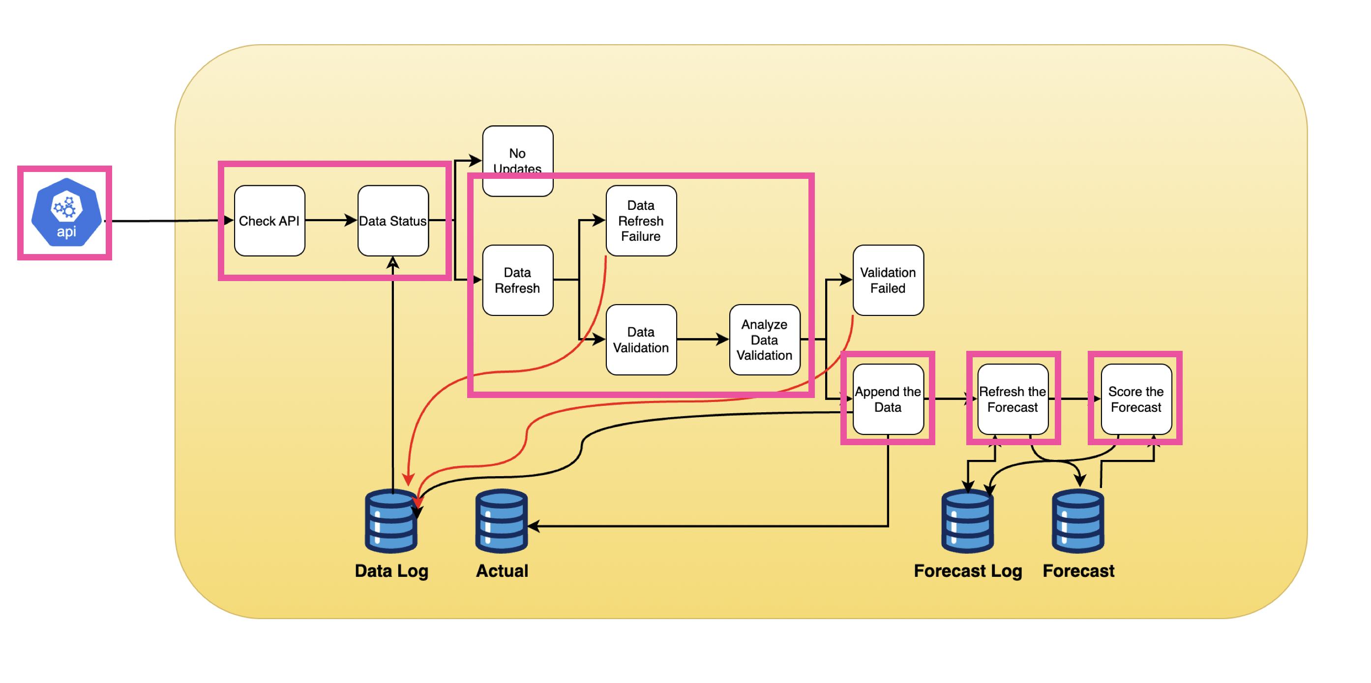 The pipeline components