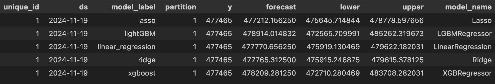 Preview of the long-format DataFrame containing unique ID, ds, cutoff, y, model, value, confidence, and partition columns