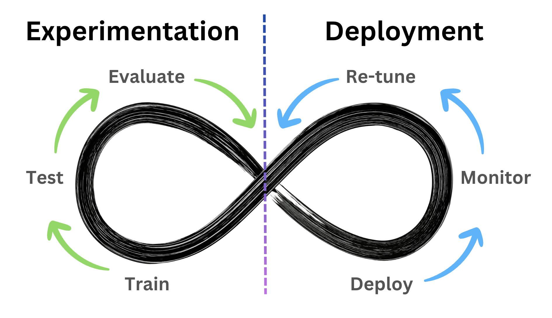 Experimentation and Deployment lifecycle covering train, test, evaluate, deploy, monitor, re-tune, and repeat