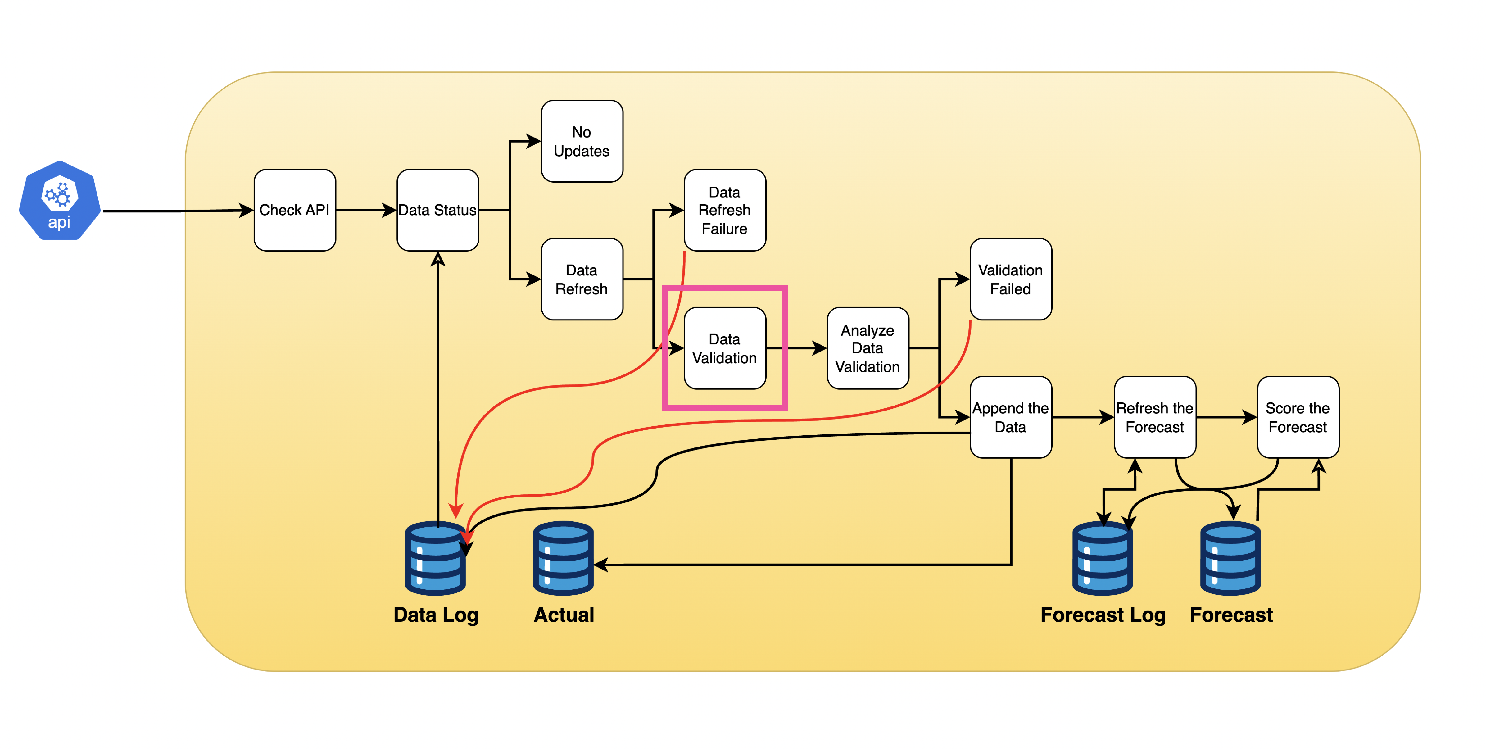 Data Validation Task