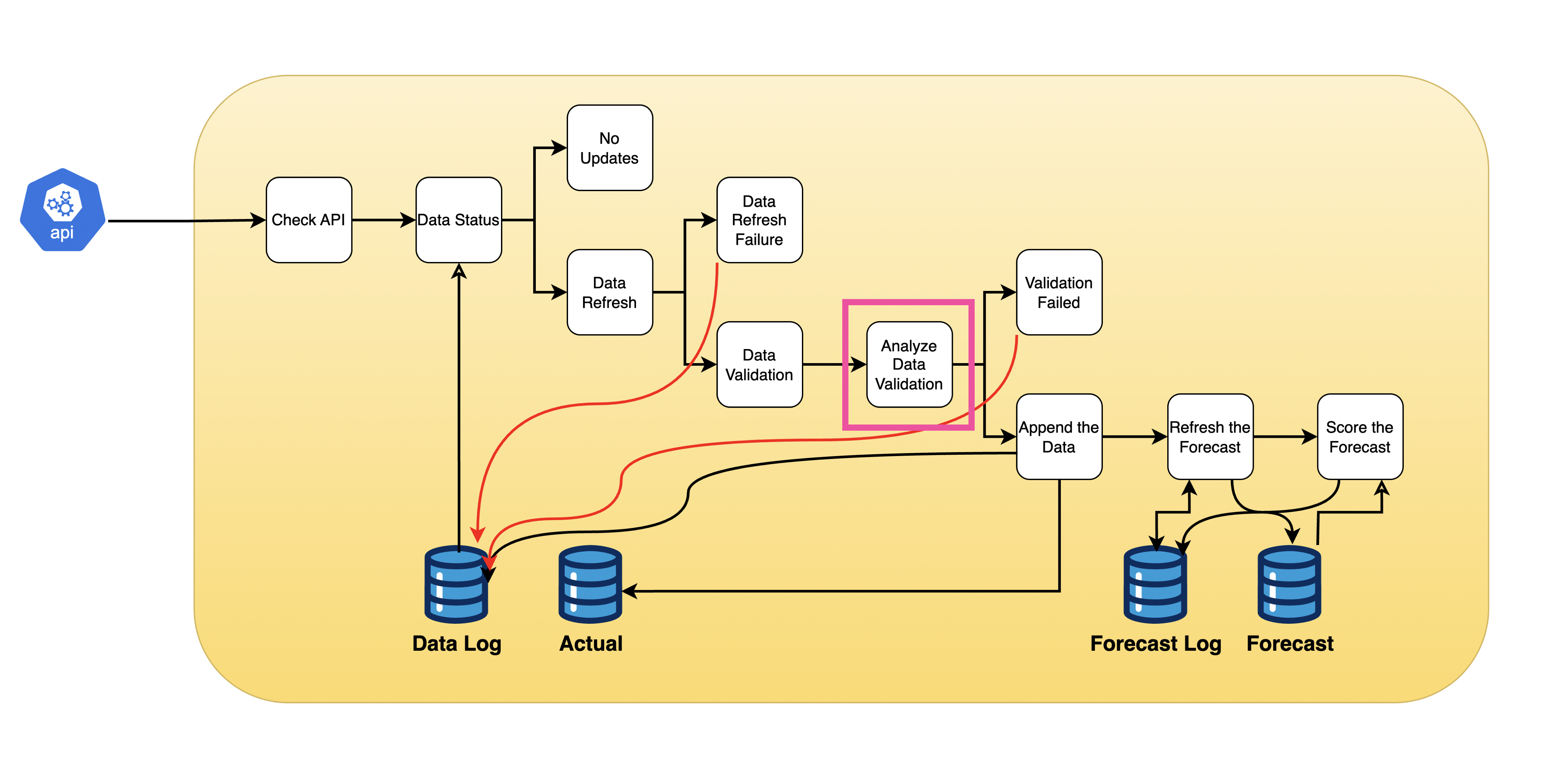 Data Validation Task
