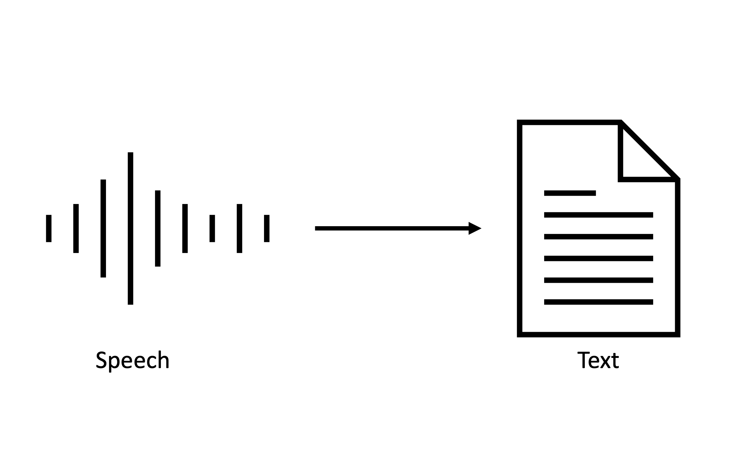 Speech soundwave turned into a text file.