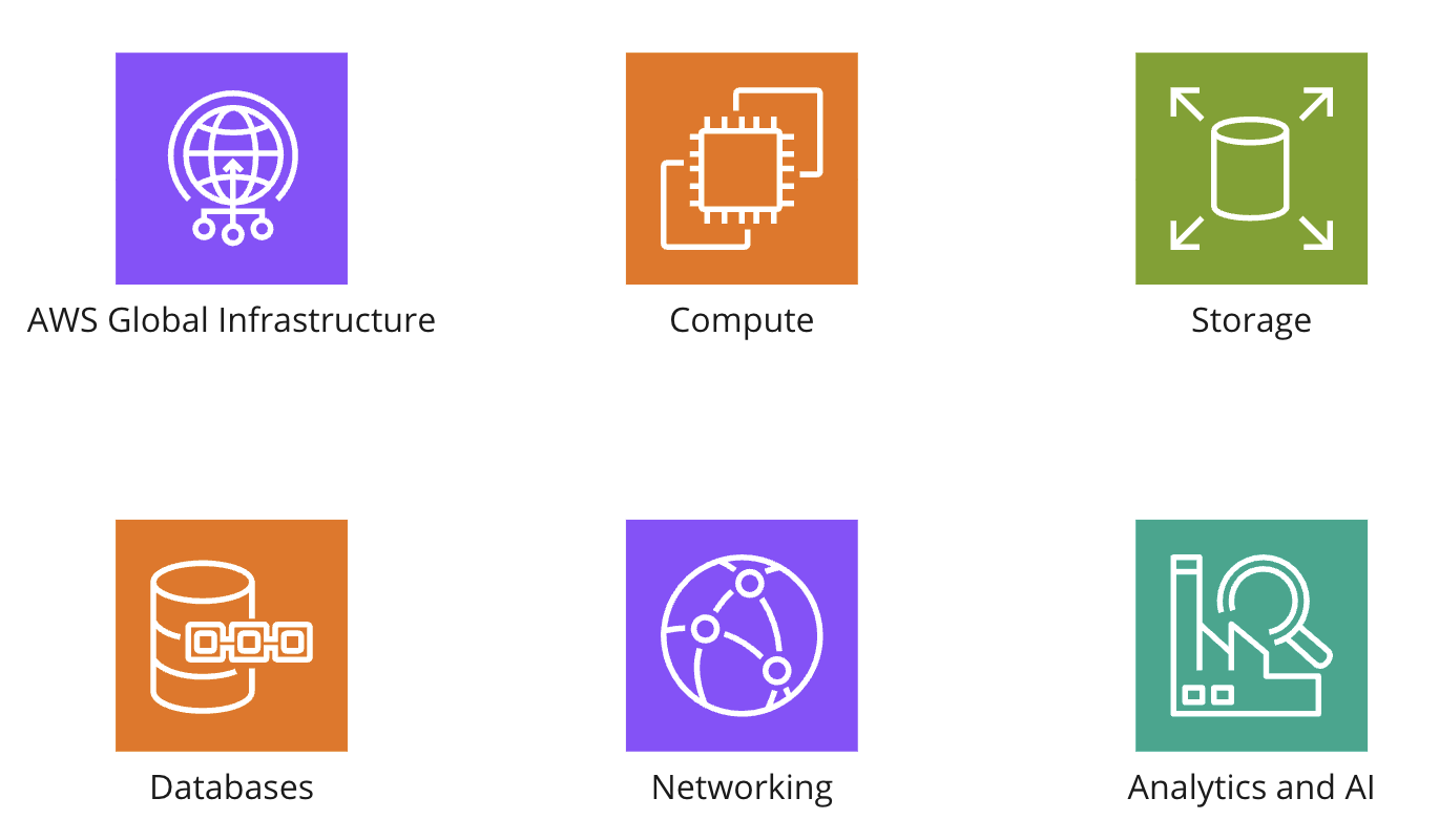 Mulitple icons showing core AWS services.