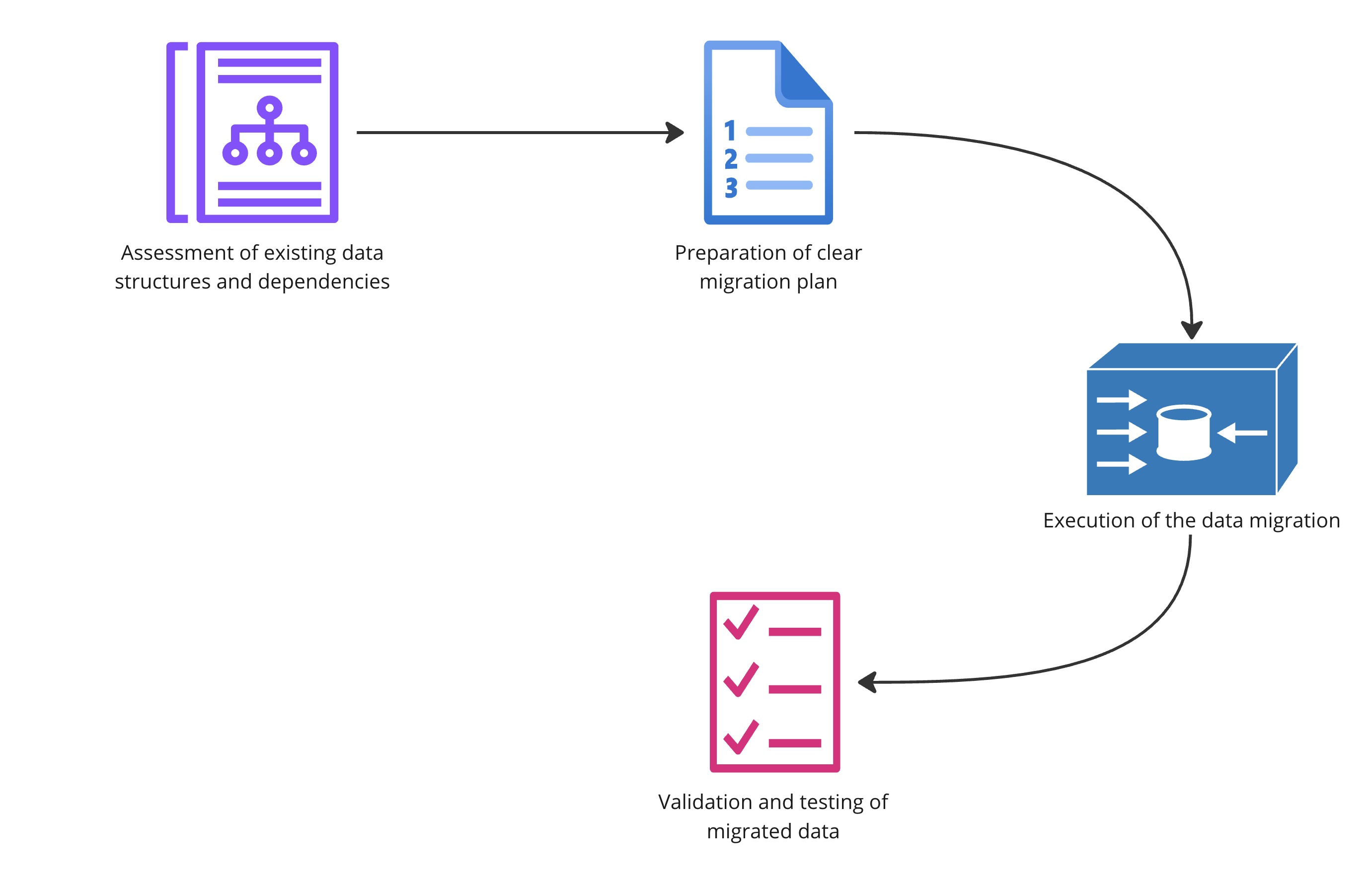 A flow digram explaining steps of a data migration project.