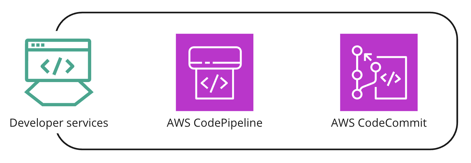 A collection of multiple AWS services under the developer services umbrella.