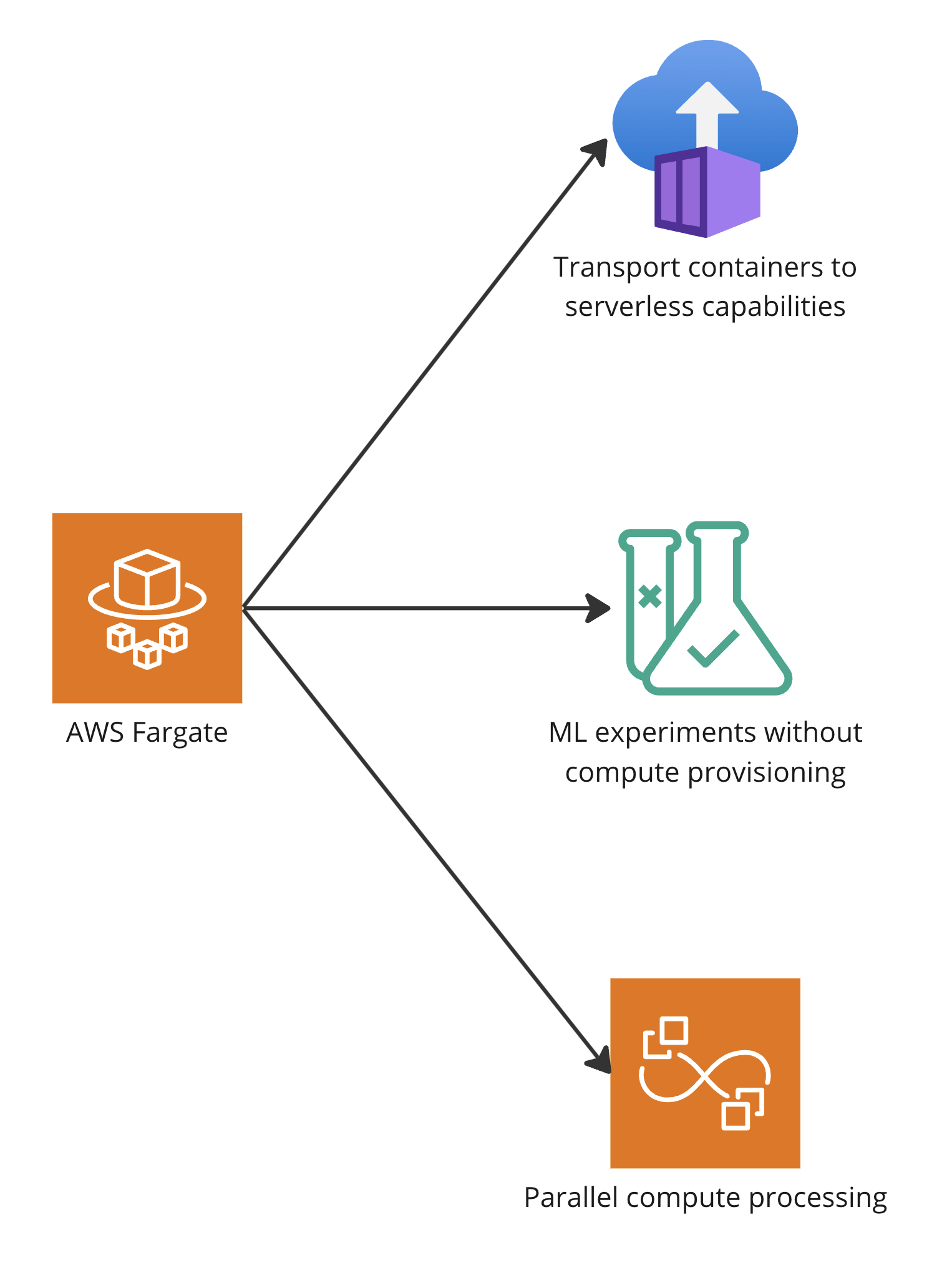 A branched diagram highlight AWS Fargate capabilities.