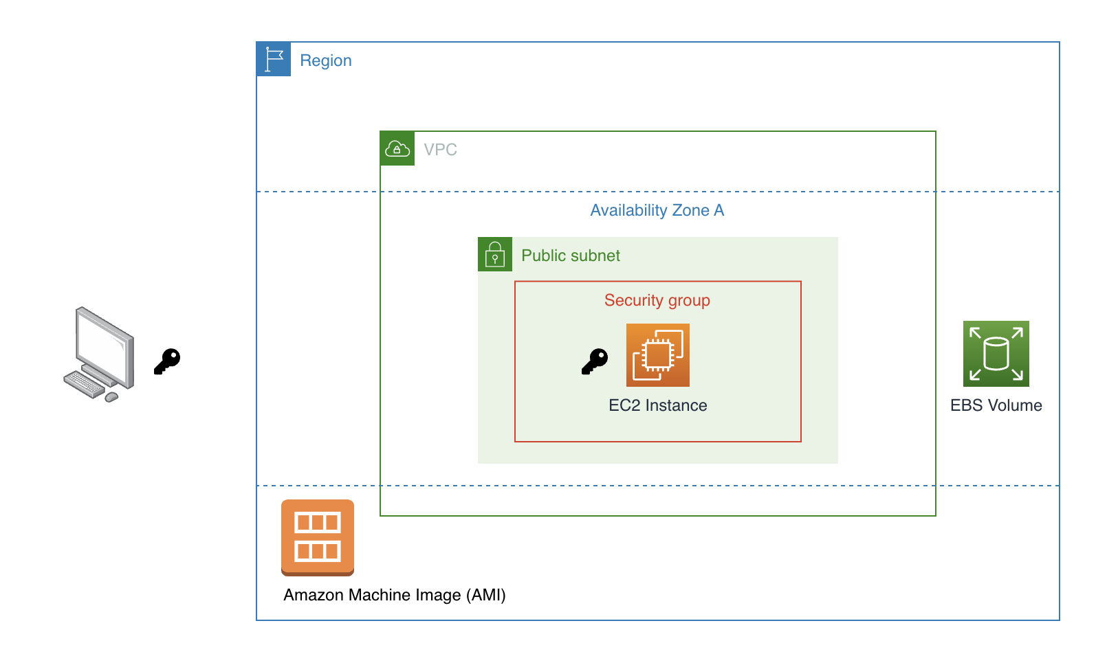 Architecture Diagram for an EC2 instance