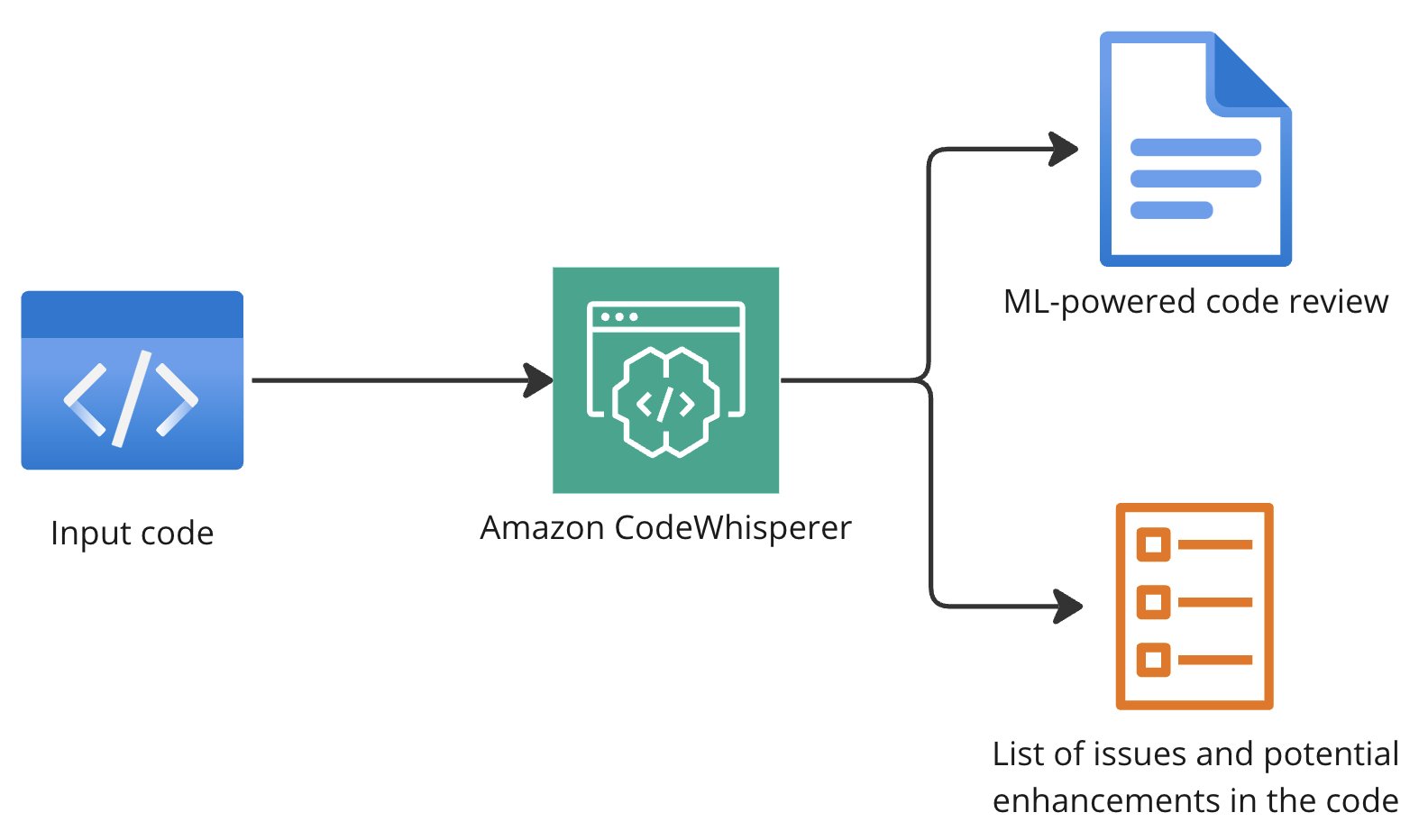 A flow diagram explaining the functionality of Amazon CodeWhisperer.