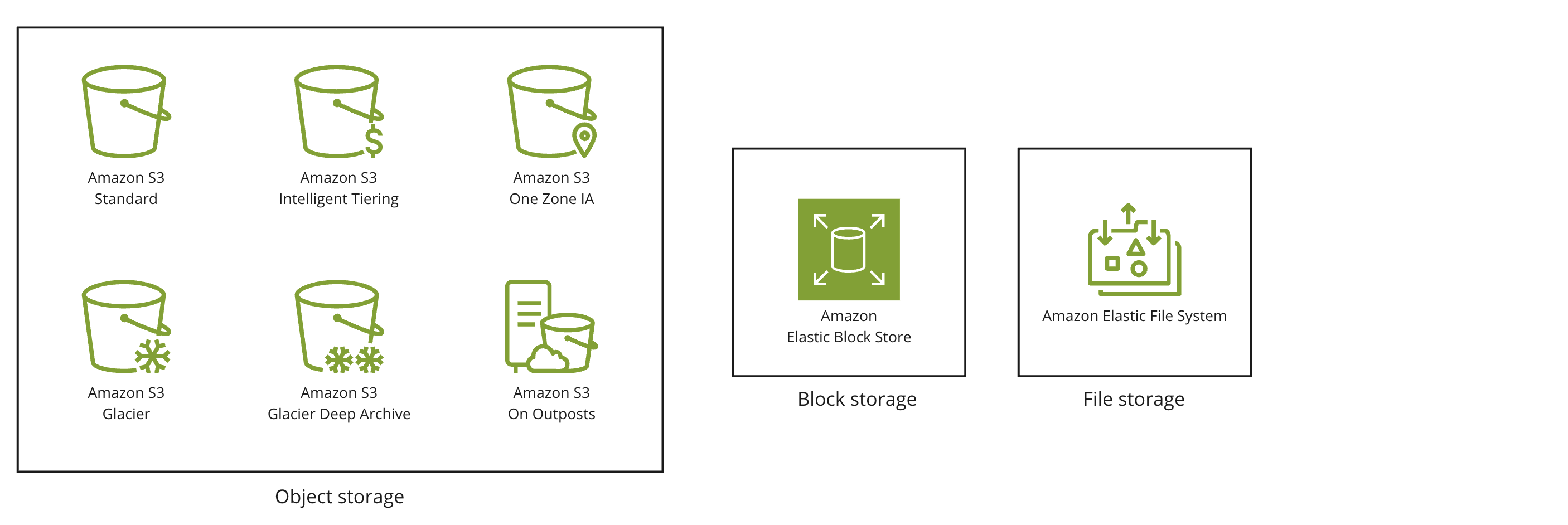 Three boxes with one showing the six storage classes available in S3, another showing elastic block store, and the last showing elastic file system.