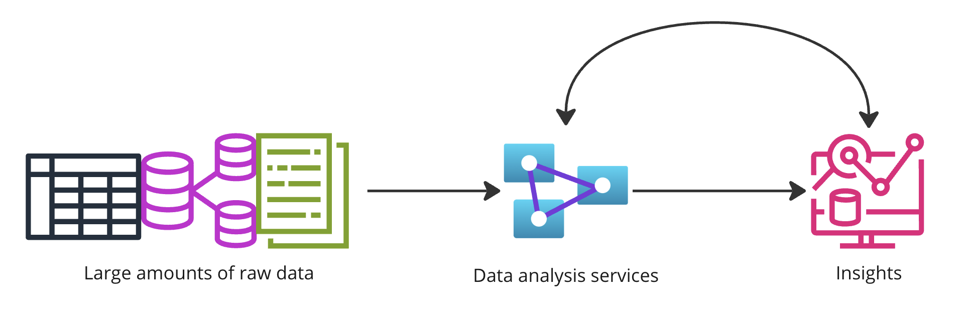 A flow chart showing large amounts of data turned into valuable insights.