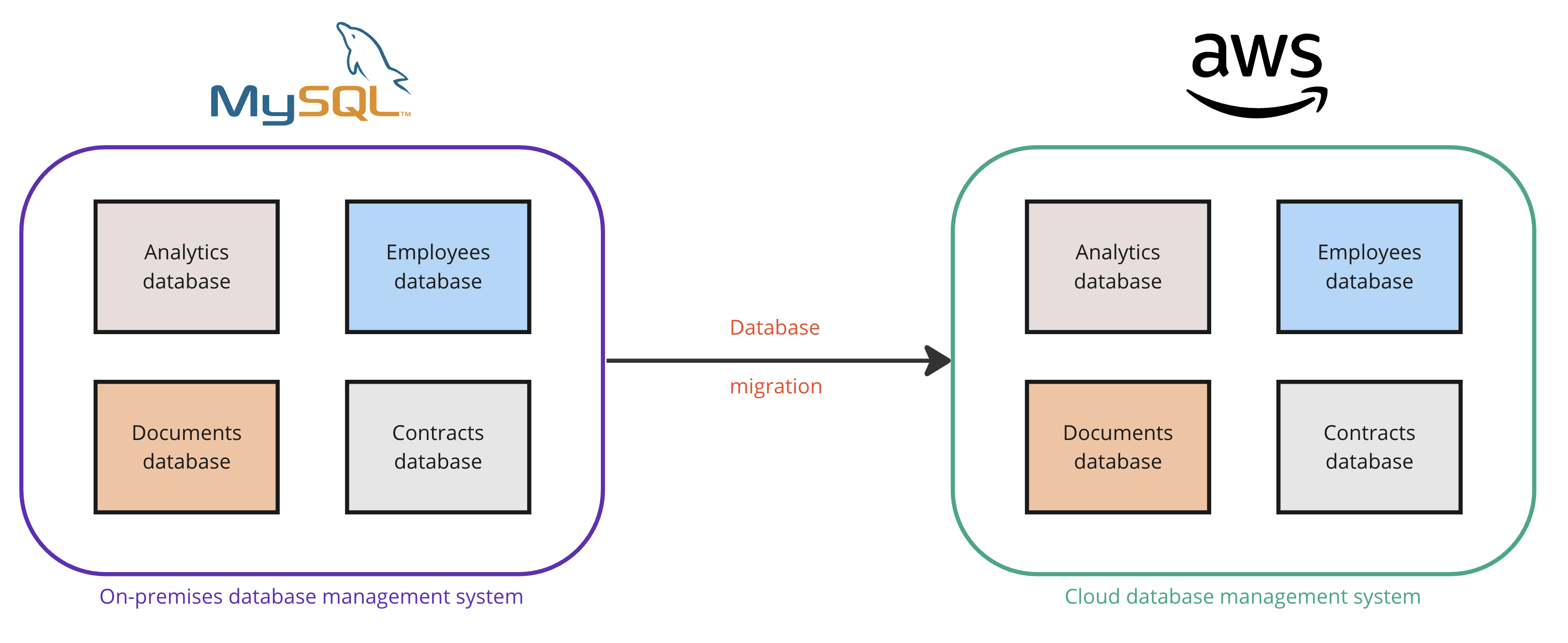 A flow diagram explaining the movement of databases from on-premises environments to AWS.