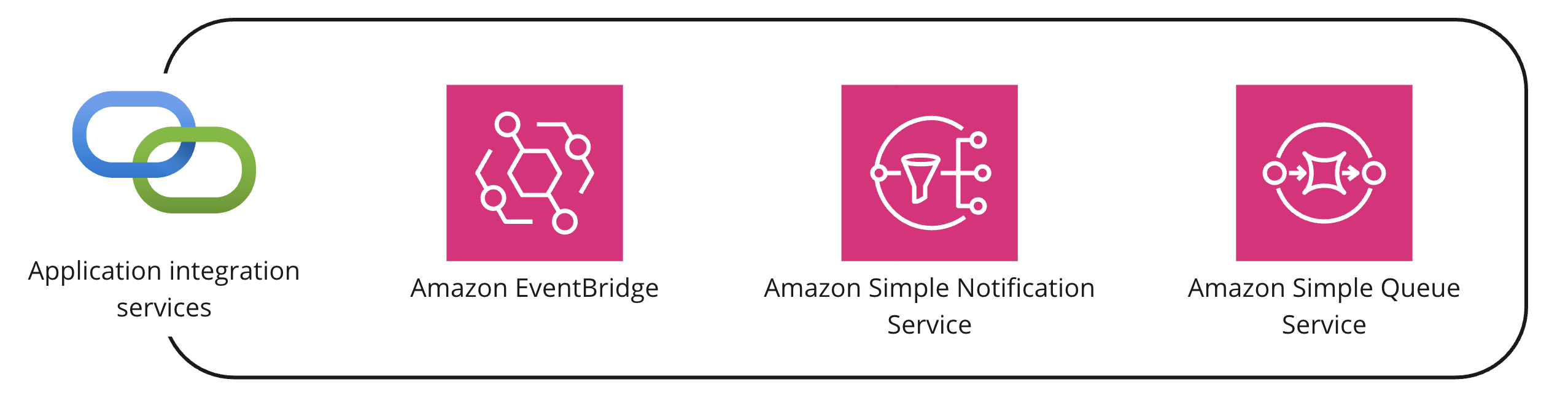 A collection of multiple AWS services under the application services umbrella.