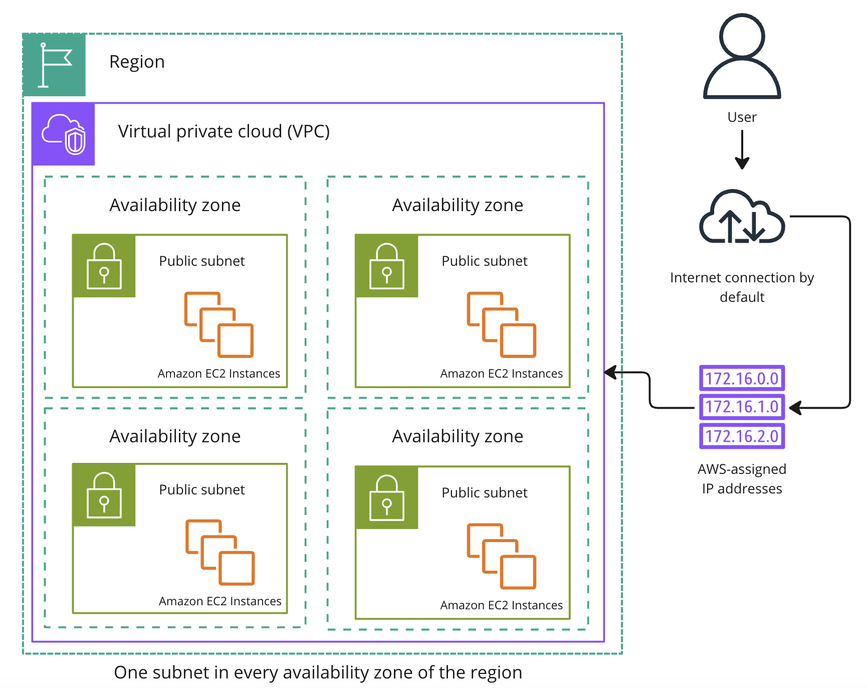 An architecture diagram explaining the functioning of a default Amazon VPC.