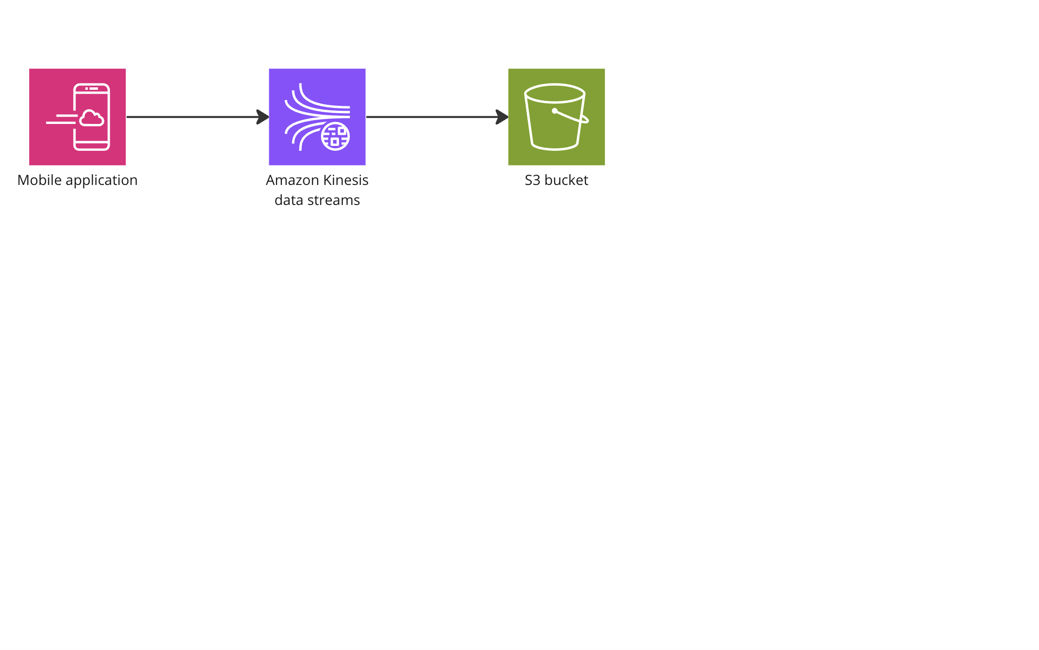 A flow diagram showing connections from mobile application to S3 bucket through Amazon Kinesis.