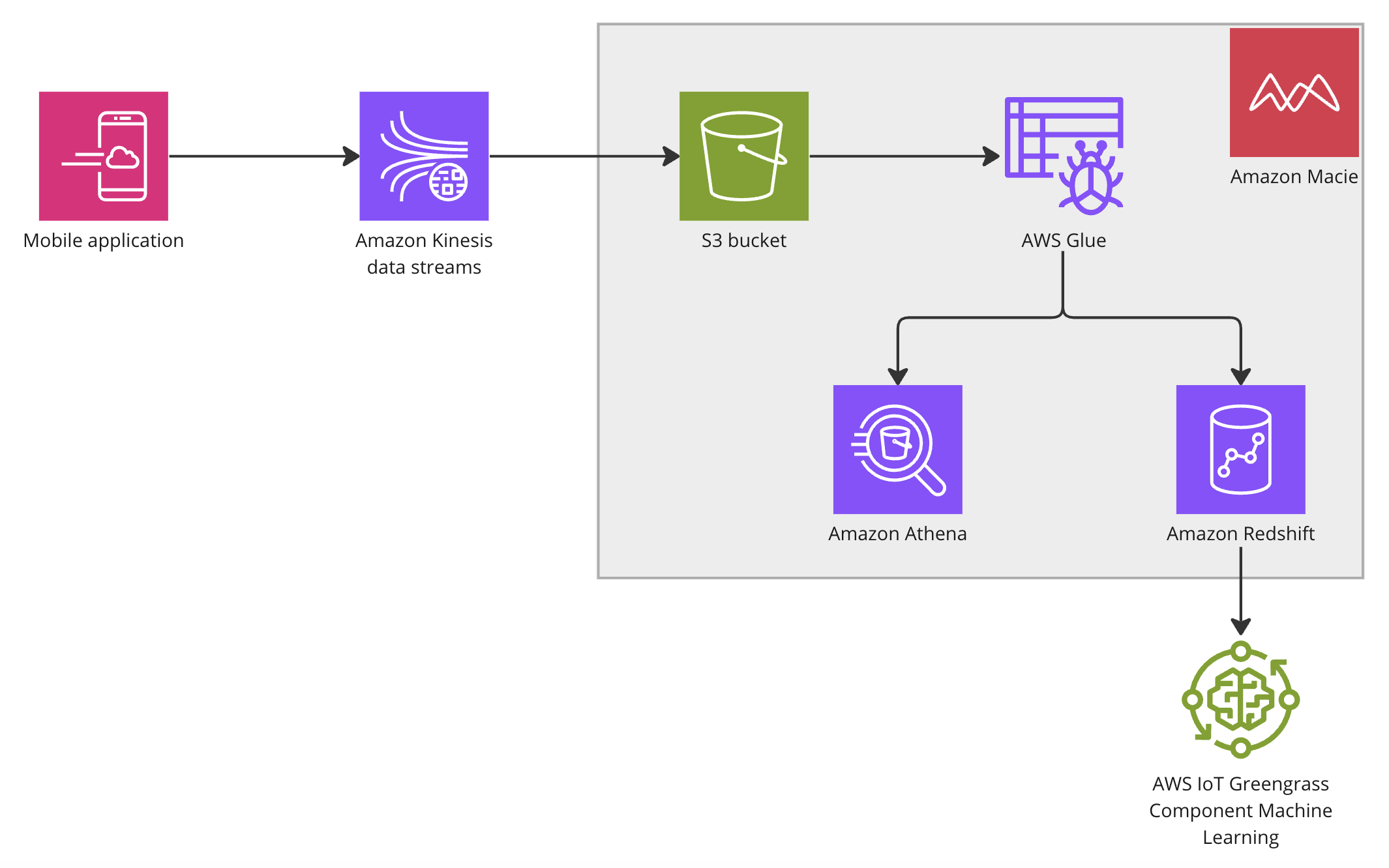 An architecture diagram explaining a complete analytics workflow in AWS.