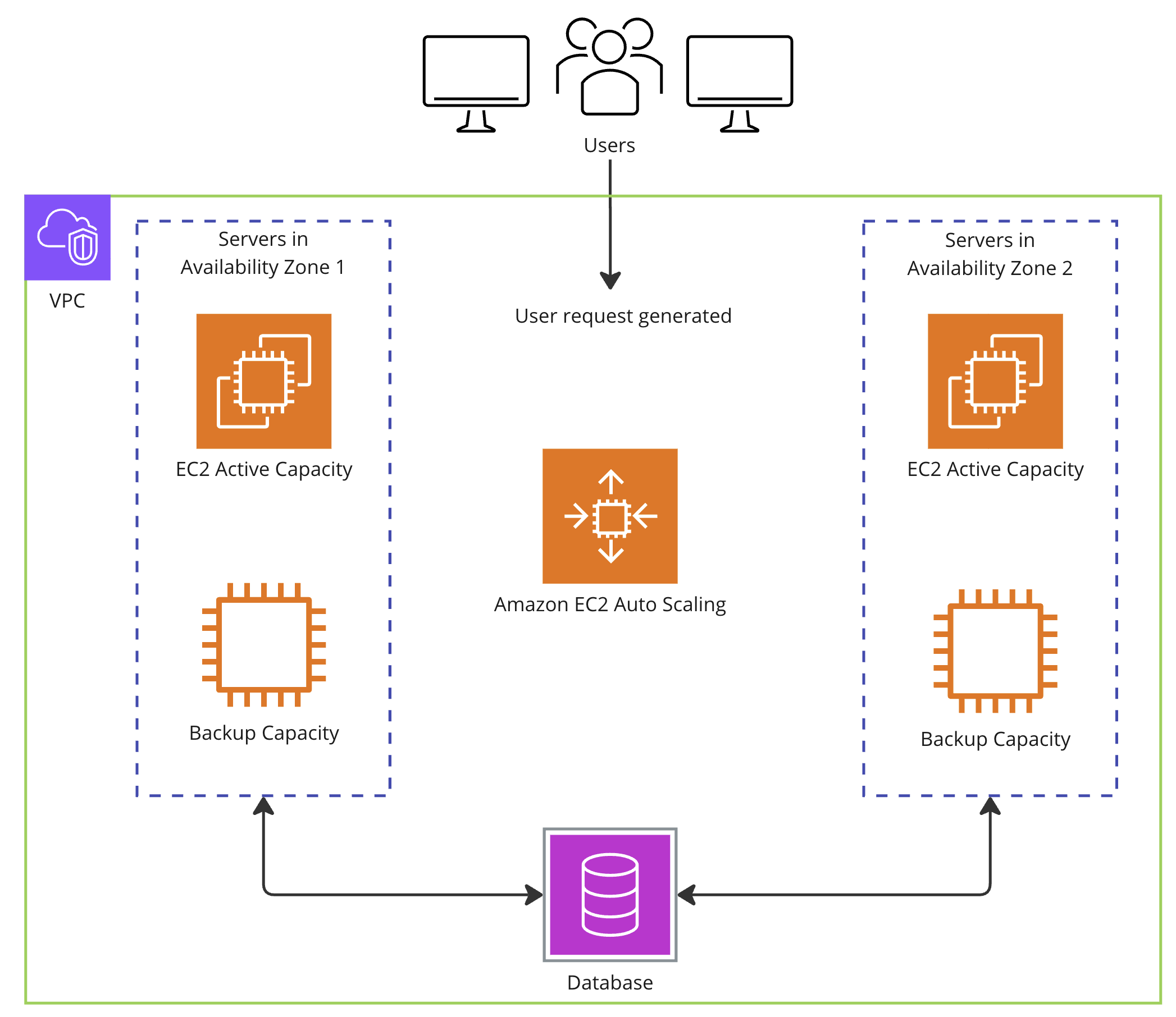 An architecture diagram showing a user request generation.