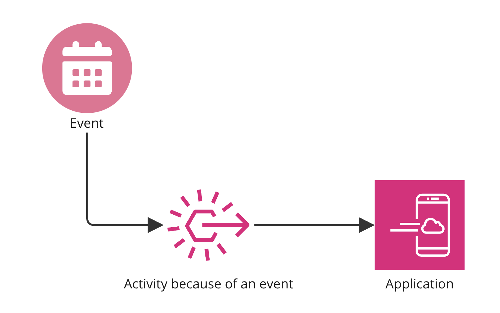 A flow chart explaining event-driven functions.