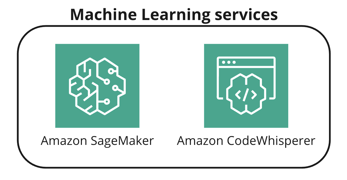 Two icons representing AWS ML services.