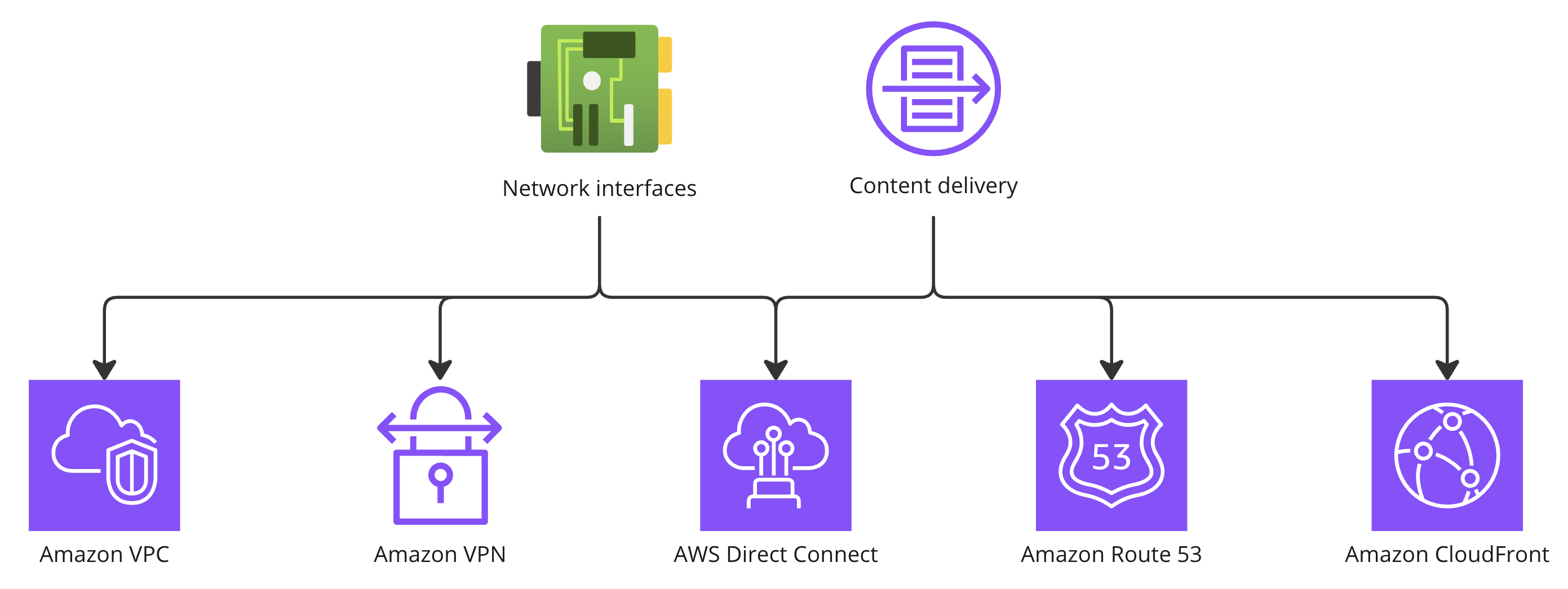 A hierarchical chart highlighting AWS services for networking and content delivery.