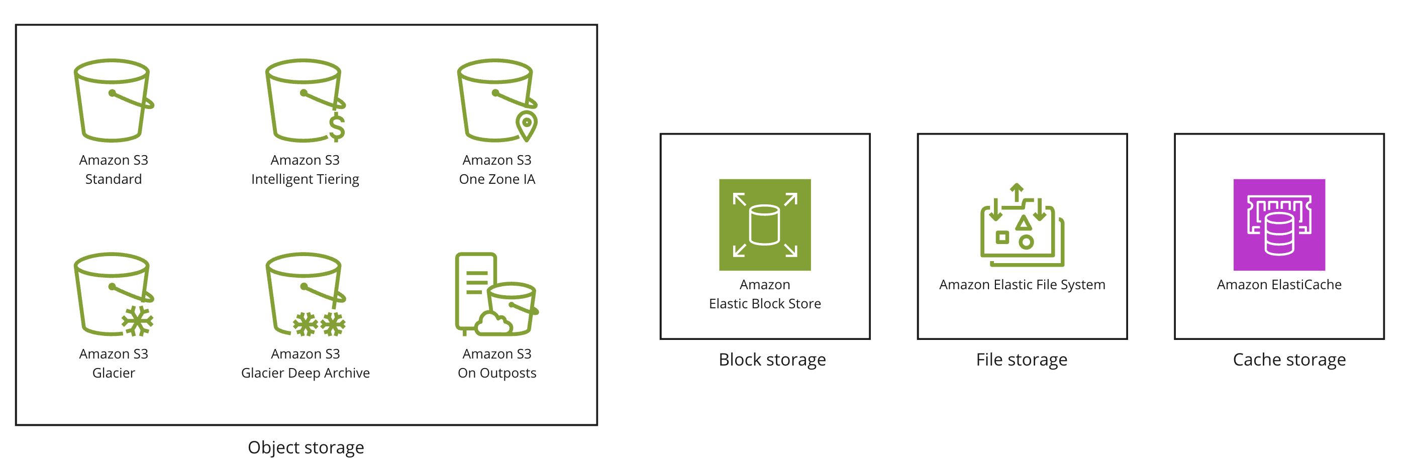 Four boxes with one showing the six storage classes available in S3, another showing elastic block store, another showing file storage, and the last showing cache storage.