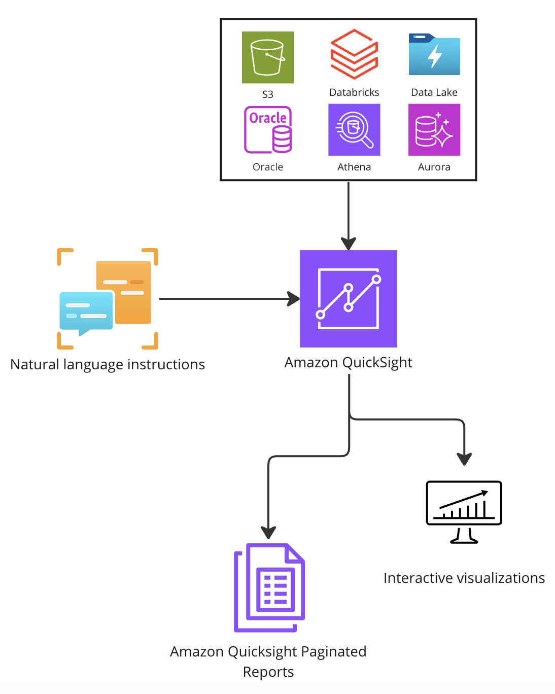 An architecture diagram explaining the working of Amazon Athena.