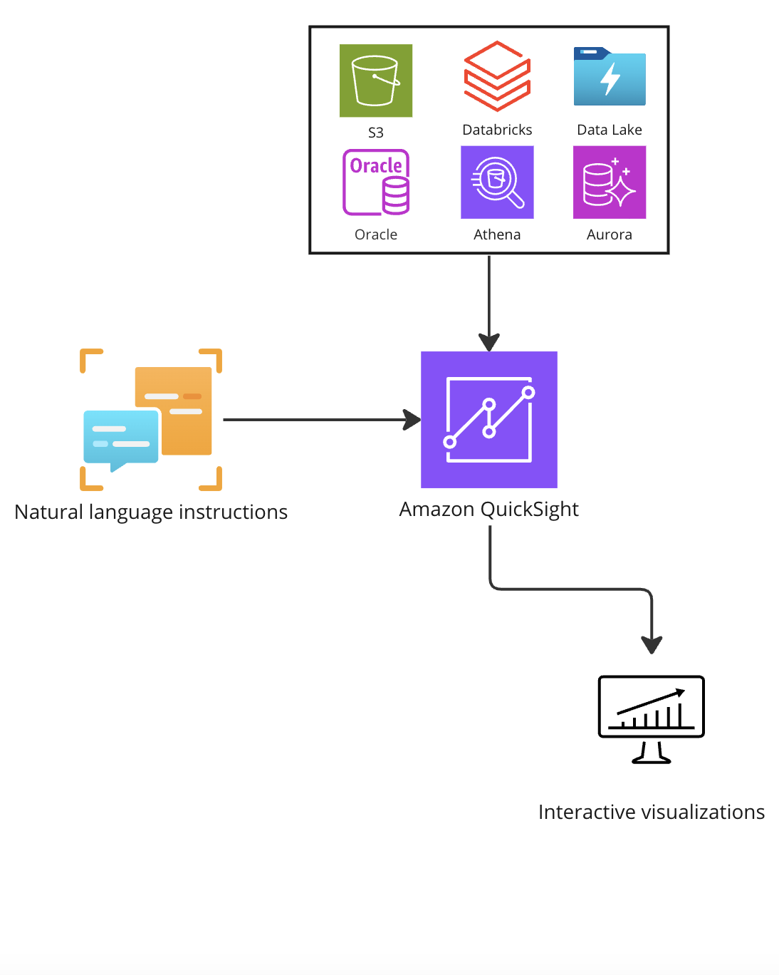 An architecture diagram explaining the working of Amazon Athena.