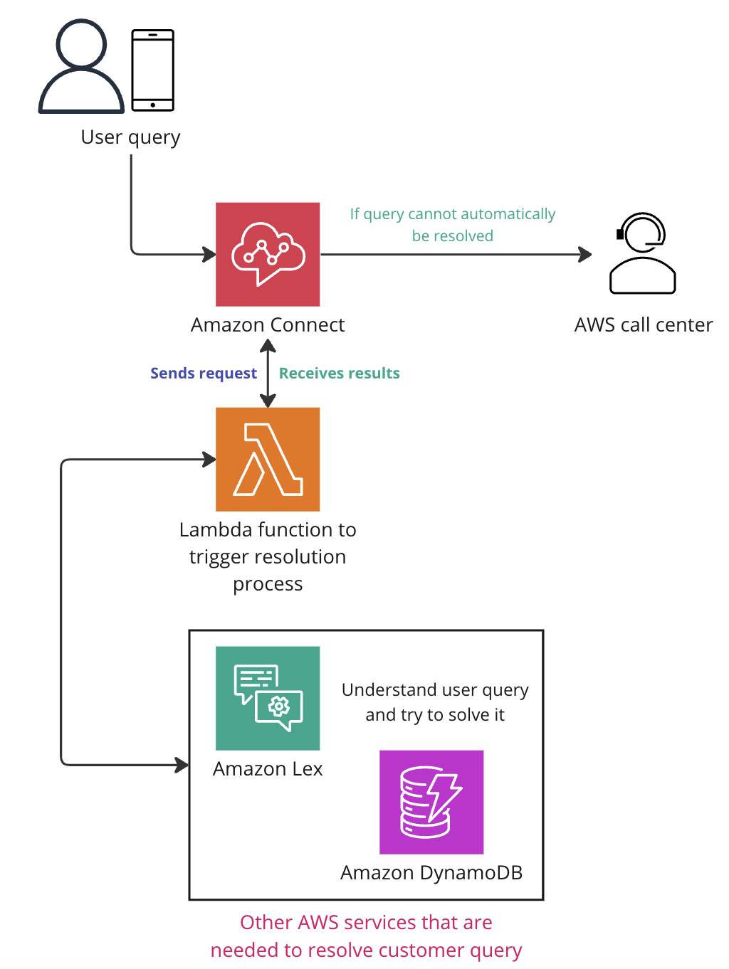 An architecture diagram explaining the functioning of Amazon Connect.