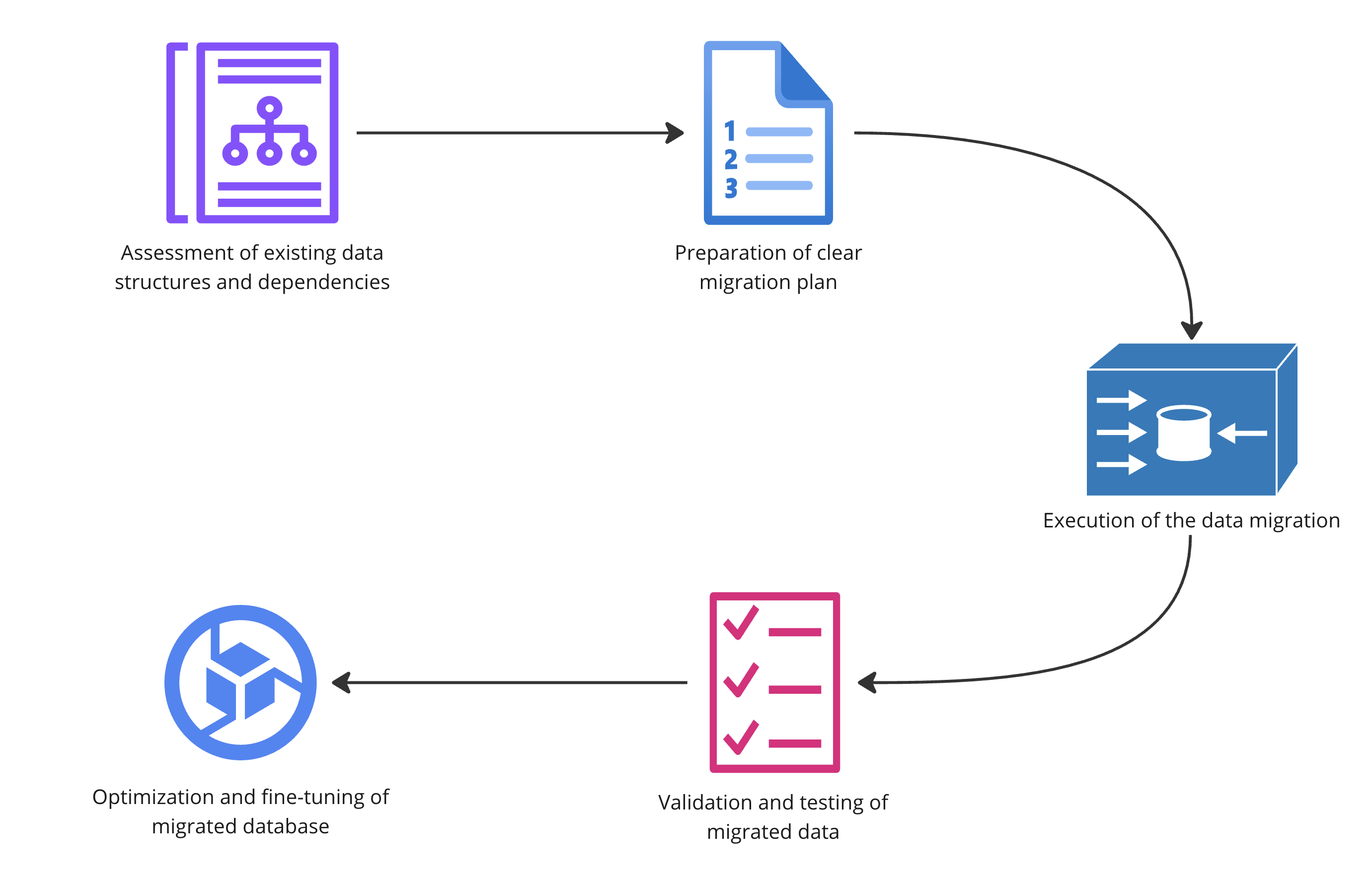 A flow digram explaining steps of a data migration project.