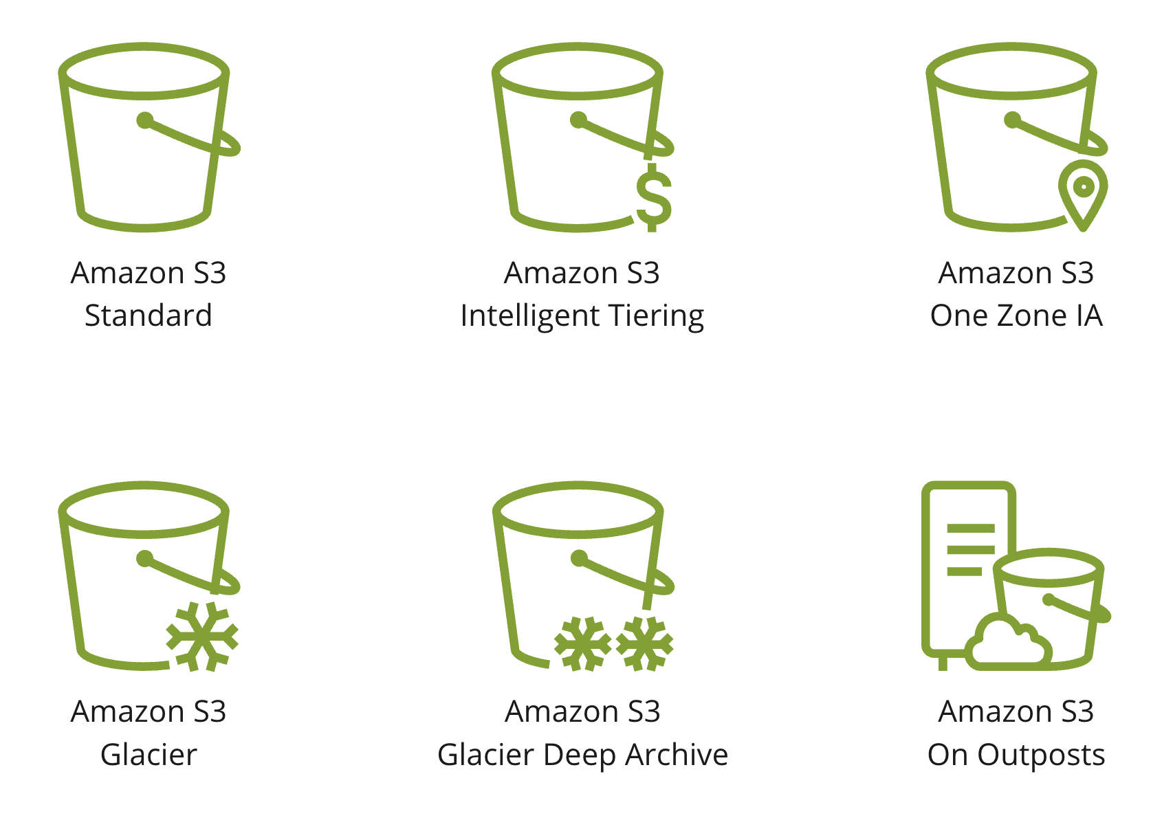 Six icons representing the six different storage classes available in S3.