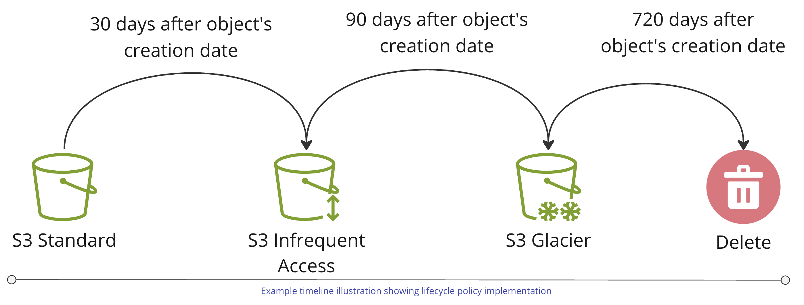 A flow diagram illustrating a sample storage lifecycle policy in action.