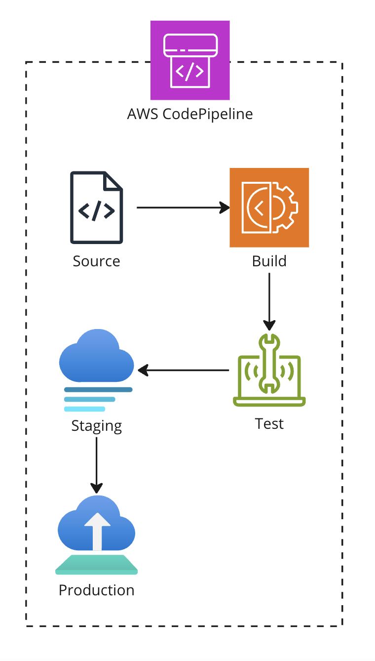 An architecture diagram explaining the functioning of AWS CodePipeline.
