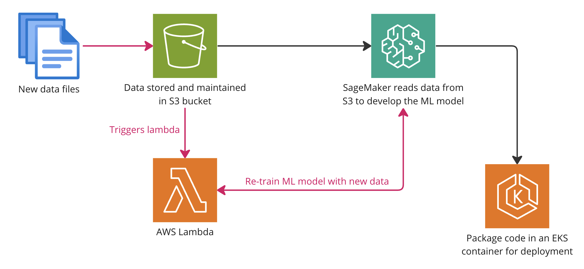 A flow diagram explaining the creation of a machine learning pipeline in AWS.
