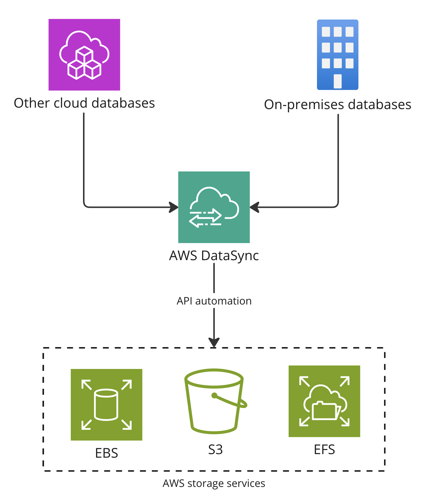 A flow diagram explaining database migration steps using AWS DataSync.