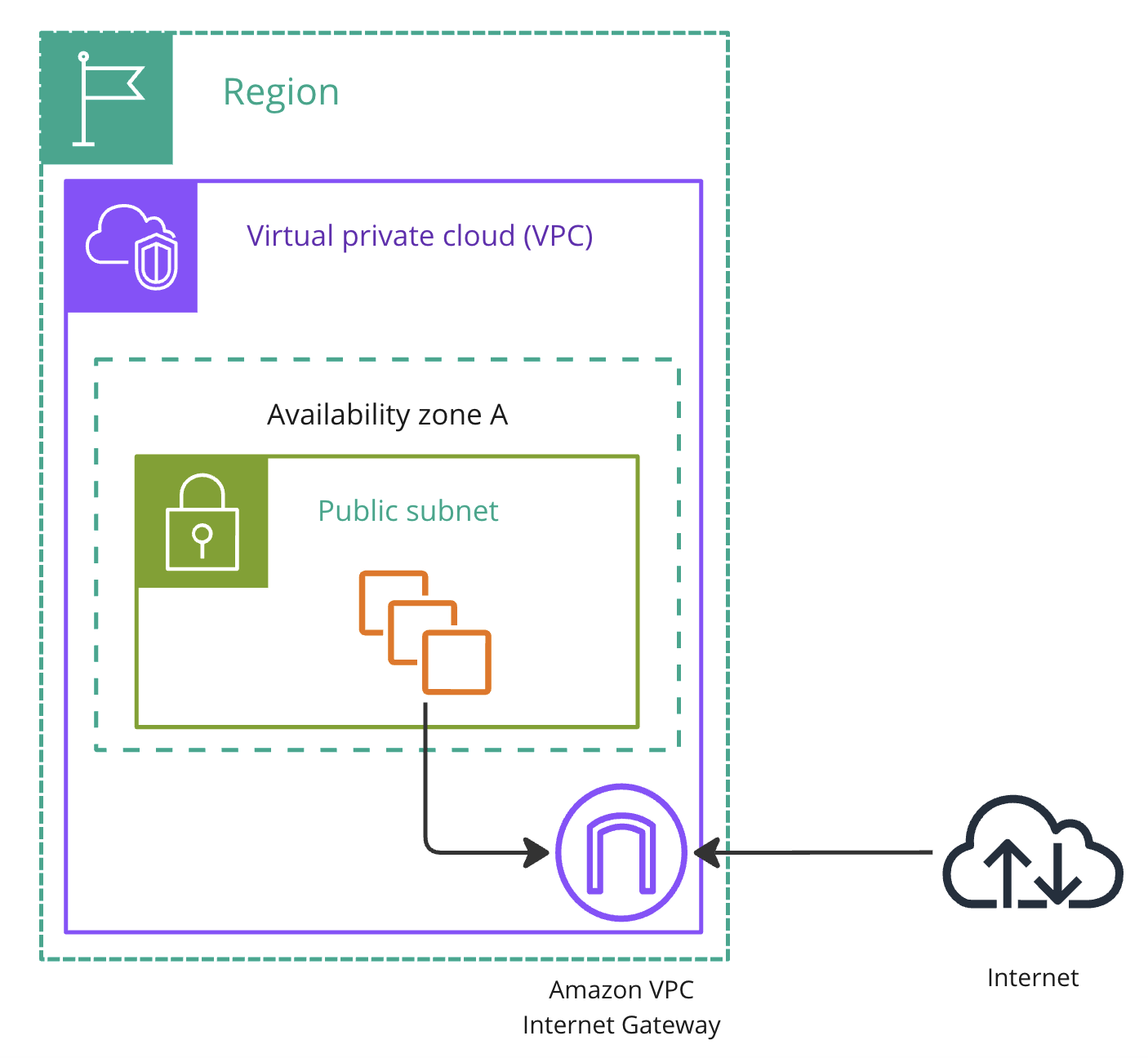 An architecture diagram explaining network gateways.